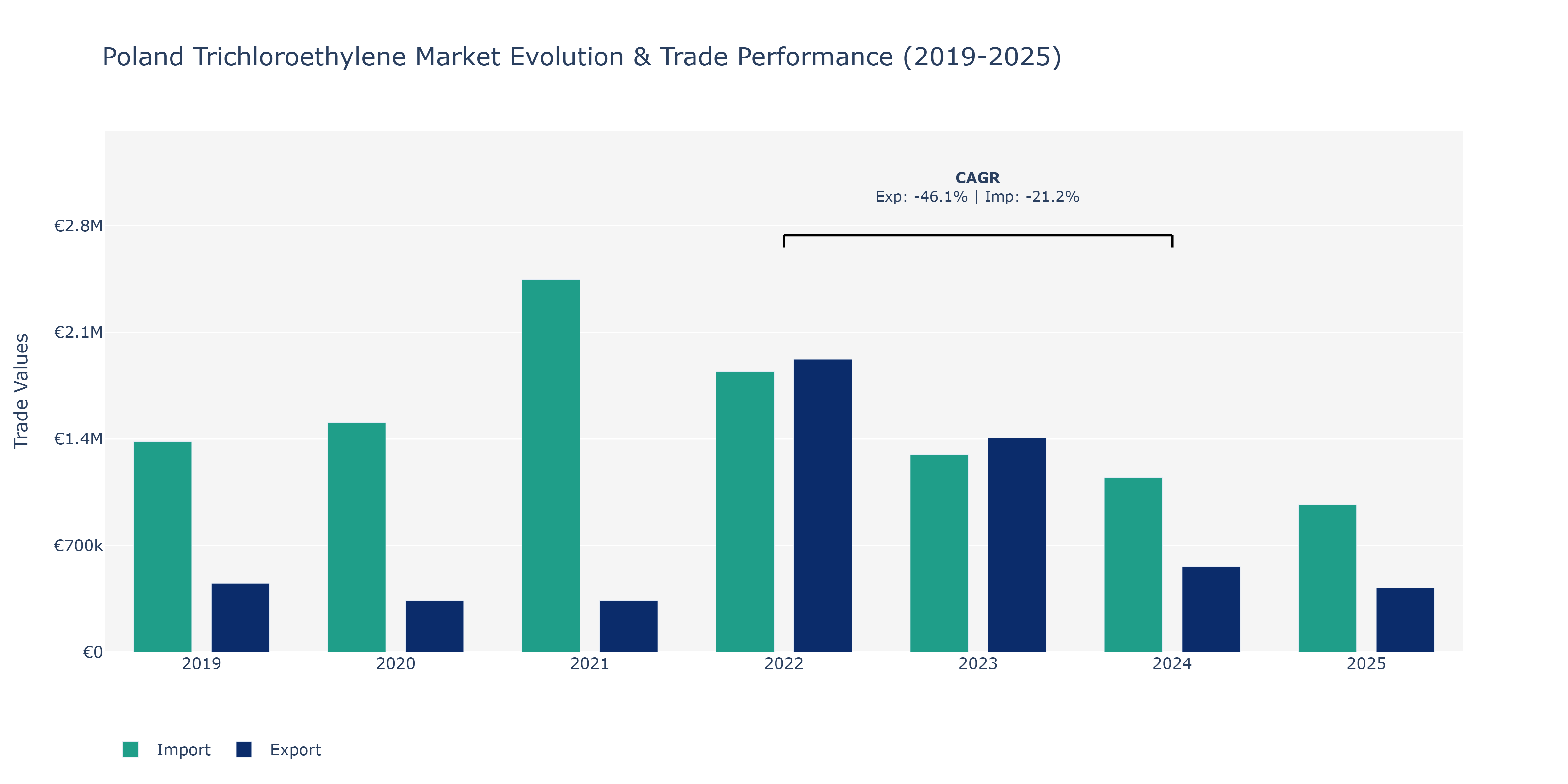 Poland Trichloroethylene Market: Production & Trade Performance (2019-2025) Size