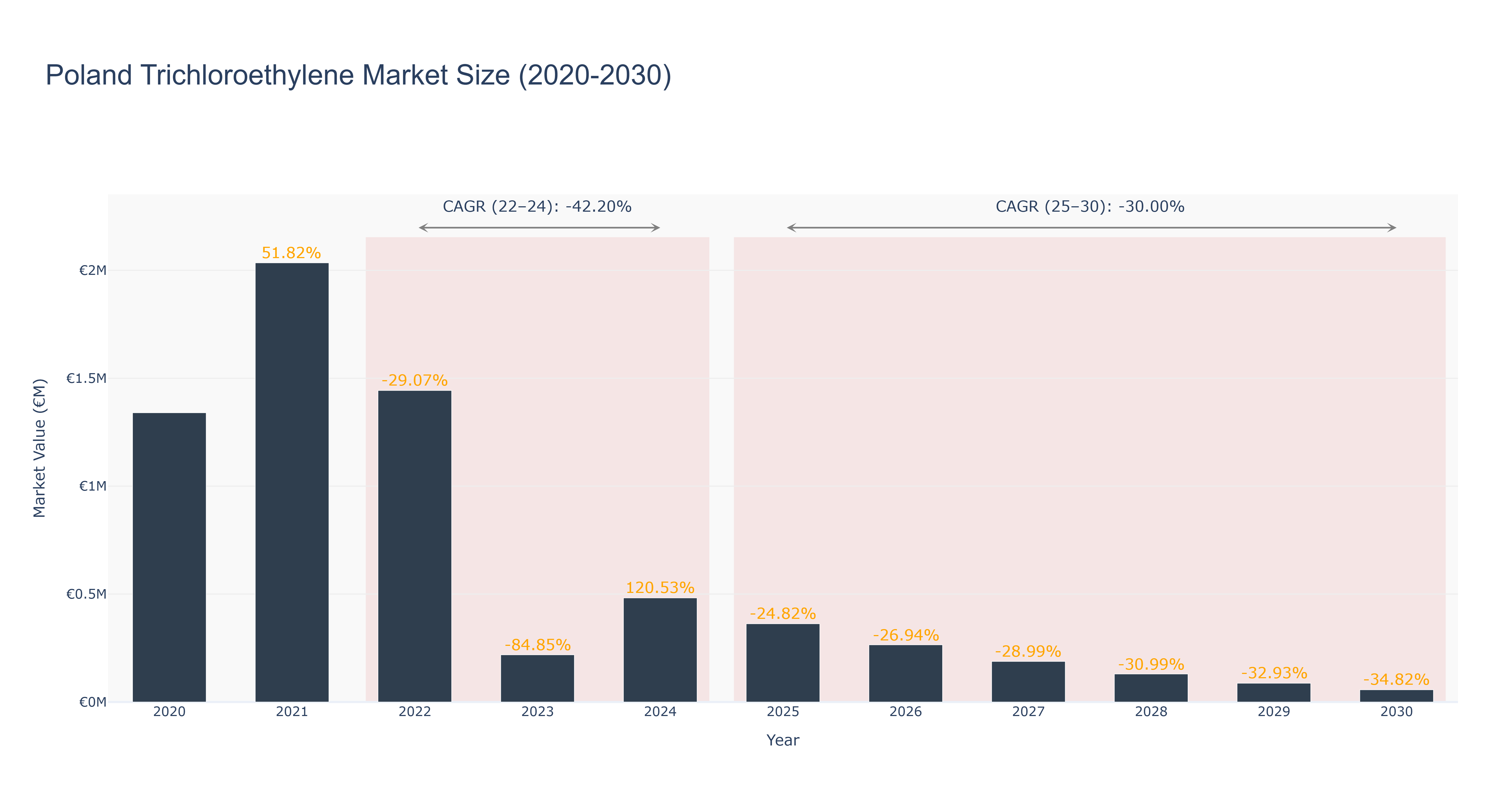 Poland Trichloroethylene Market Size (2020-2030) Size