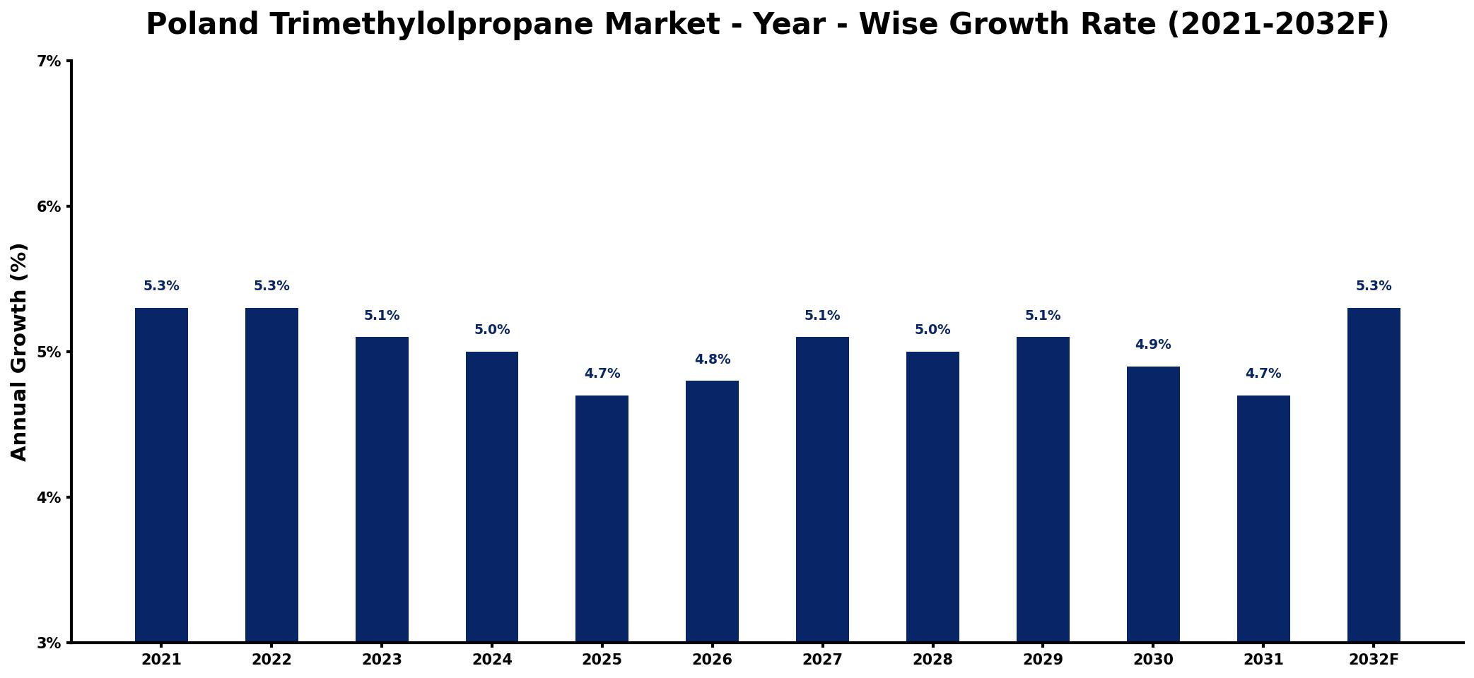 Poland Trimethylolpropane Market Year-wise Growth Rate and Key Drivers