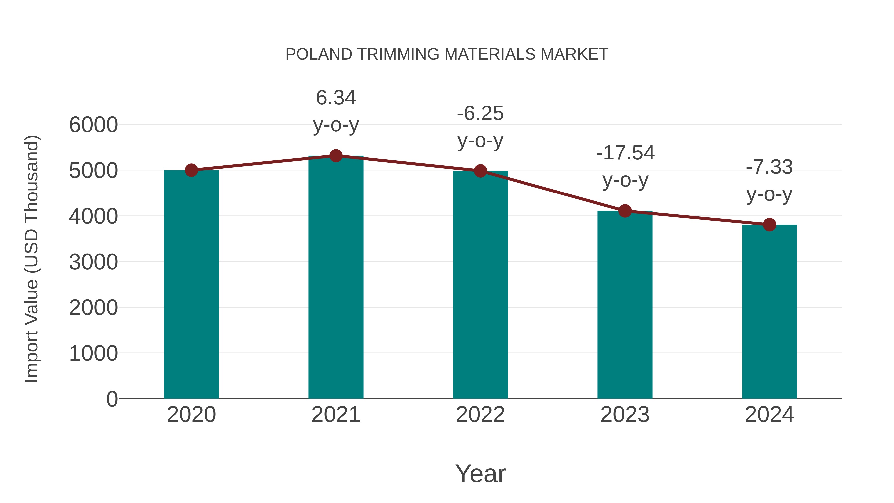  Poland Trimming Materials Market: Import Trend Analysis