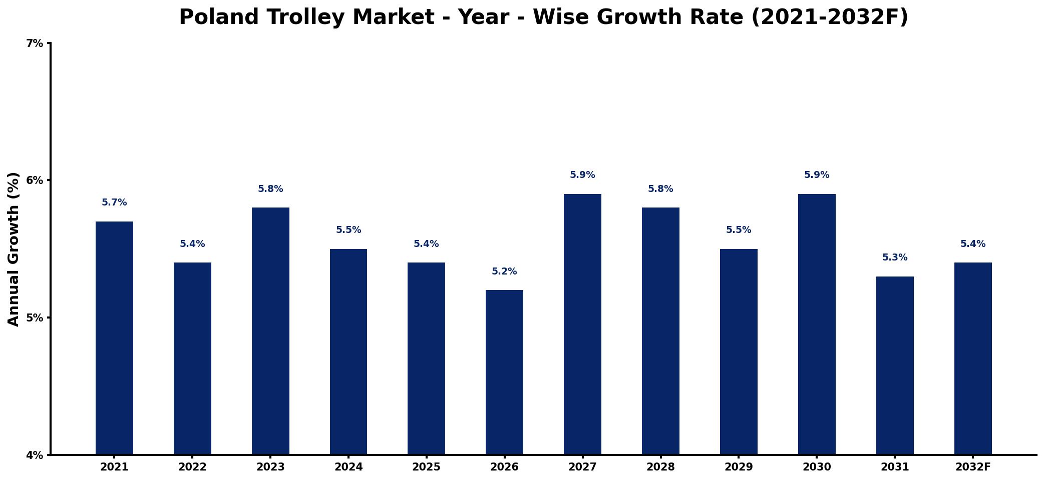Poland Trolley Market Year-wise Growth Rate and Key Drivers