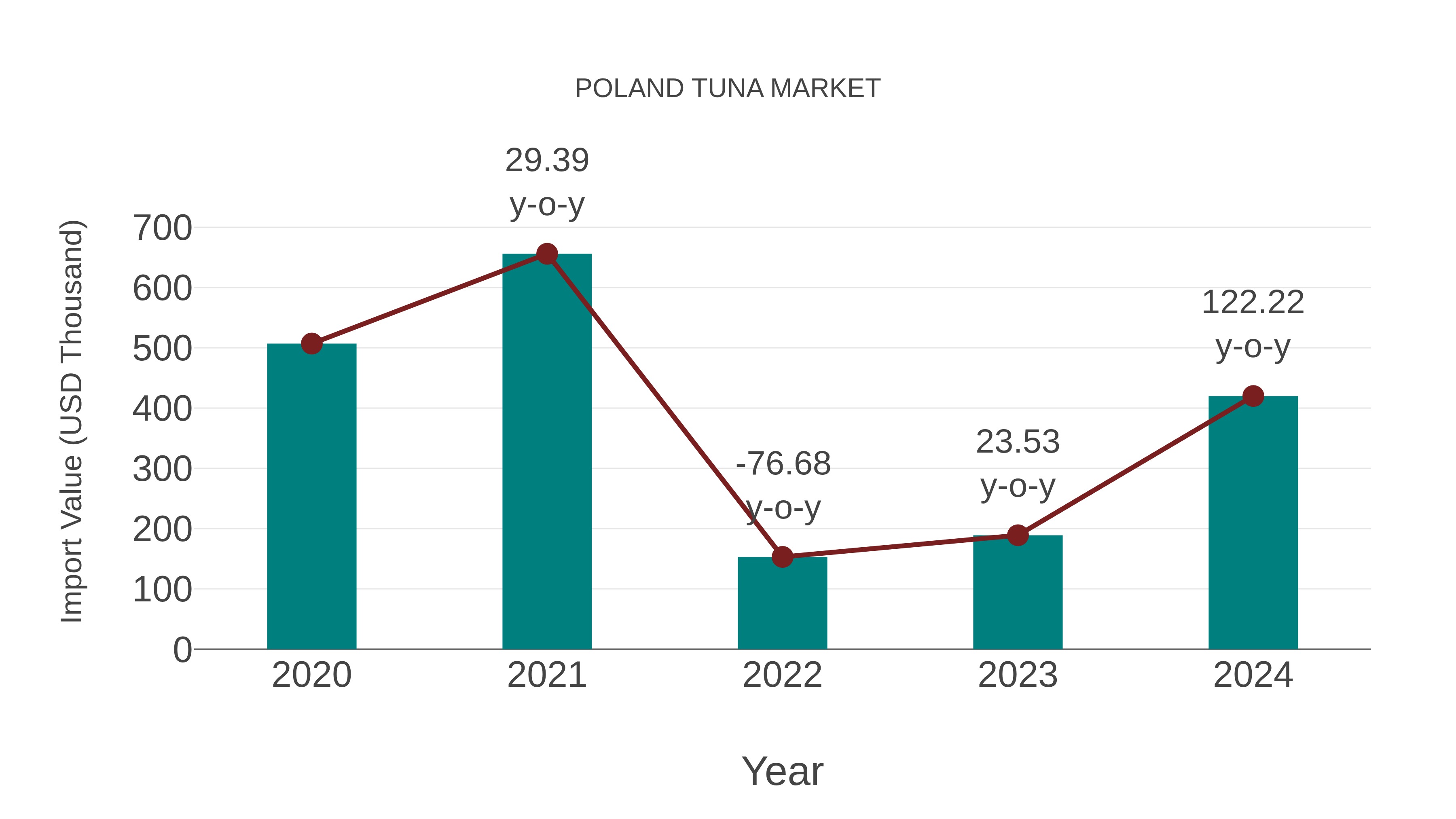  Poland Tuna Market: Import Trend Analysis