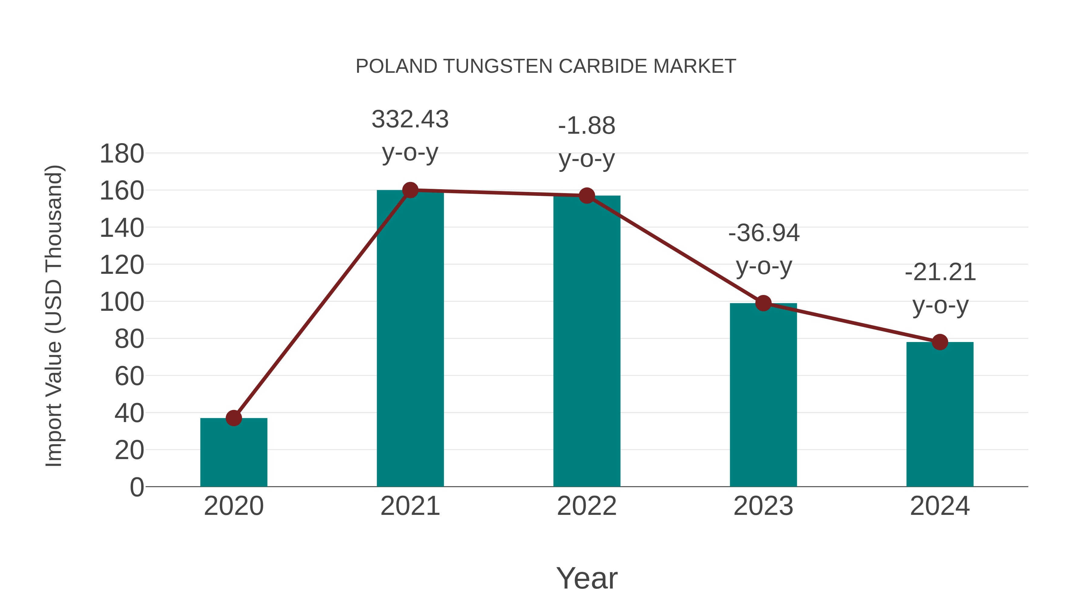  Poland Tungsten Carbide Market: Import Trend Analysis