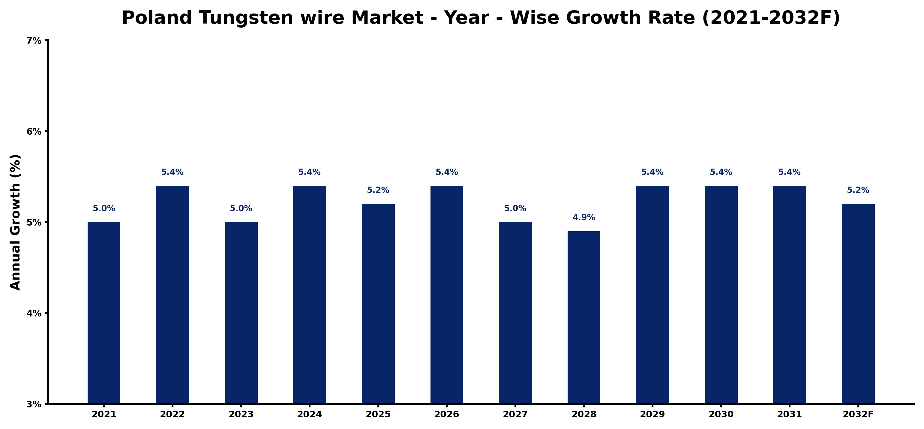 Poland Tungsten wire Market Year-wise Growth Rate and Key Drivers