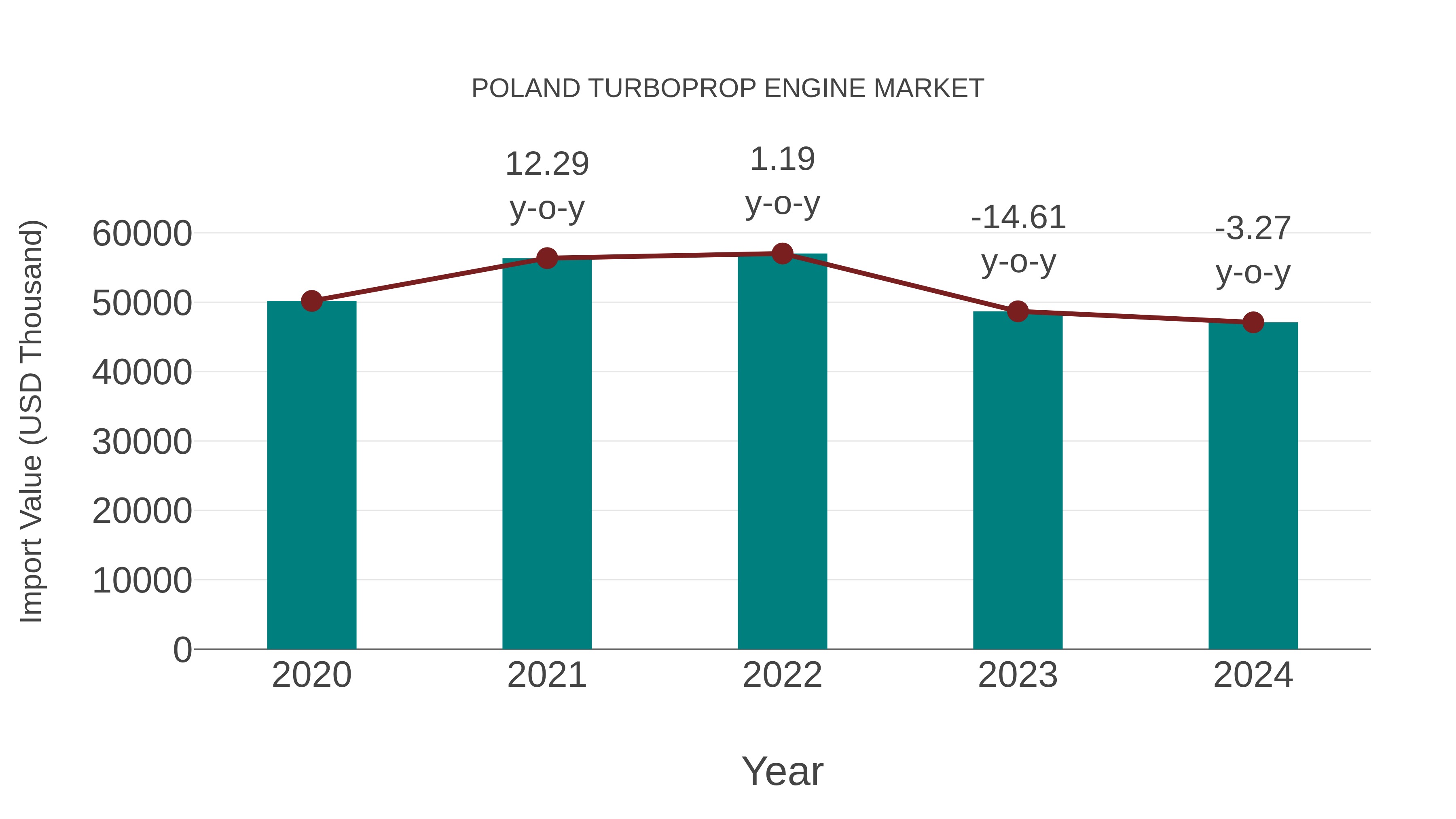  Poland Turboprop Engine Market: Import Trend Analysis