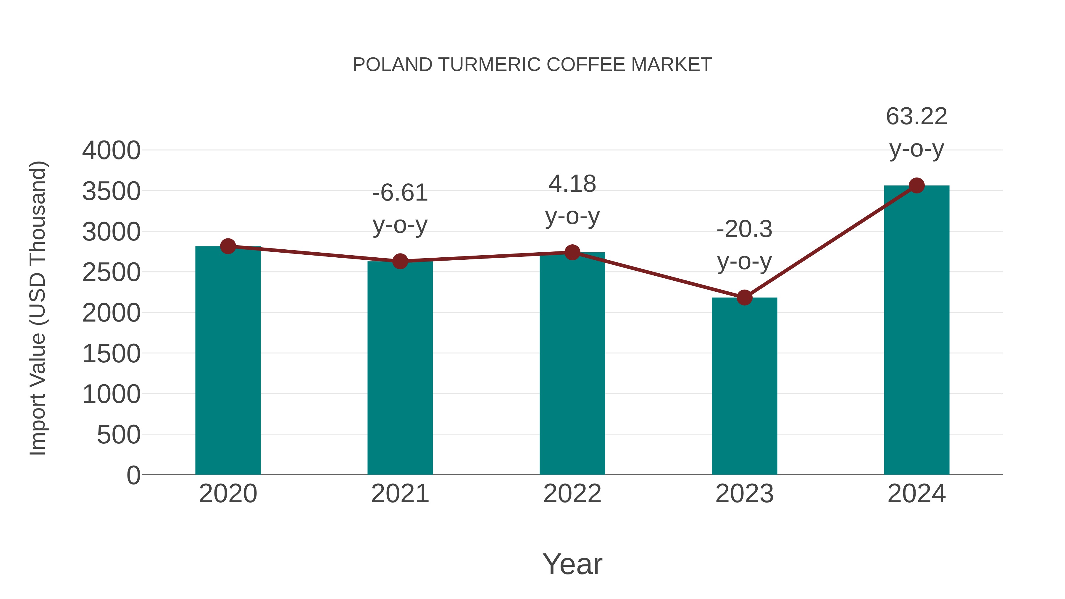  Poland Turmeric Coffee Market: Import Trend Analysis