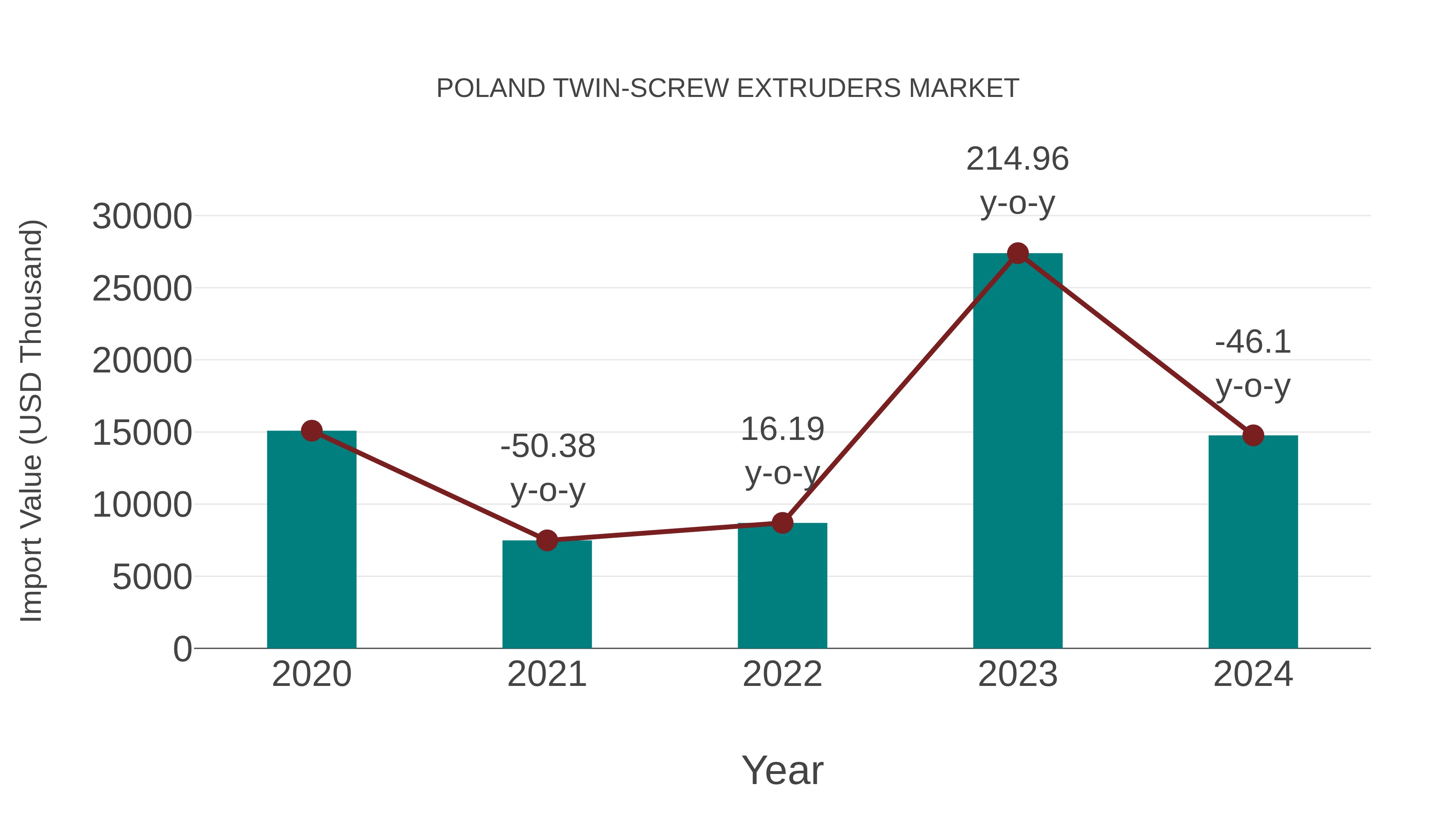  Poland Twin-screw Extruders Market: Import Trend Analysis