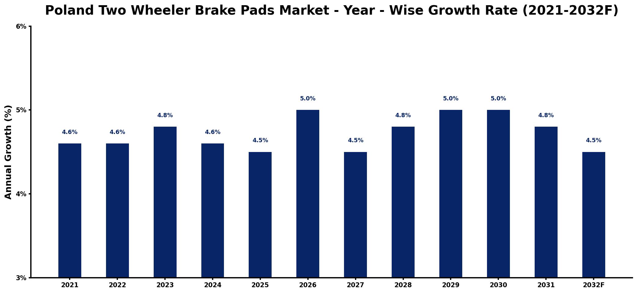 Poland Two Wheeler Brake Pads Market Year-wise Growth Rate and Key Drivers