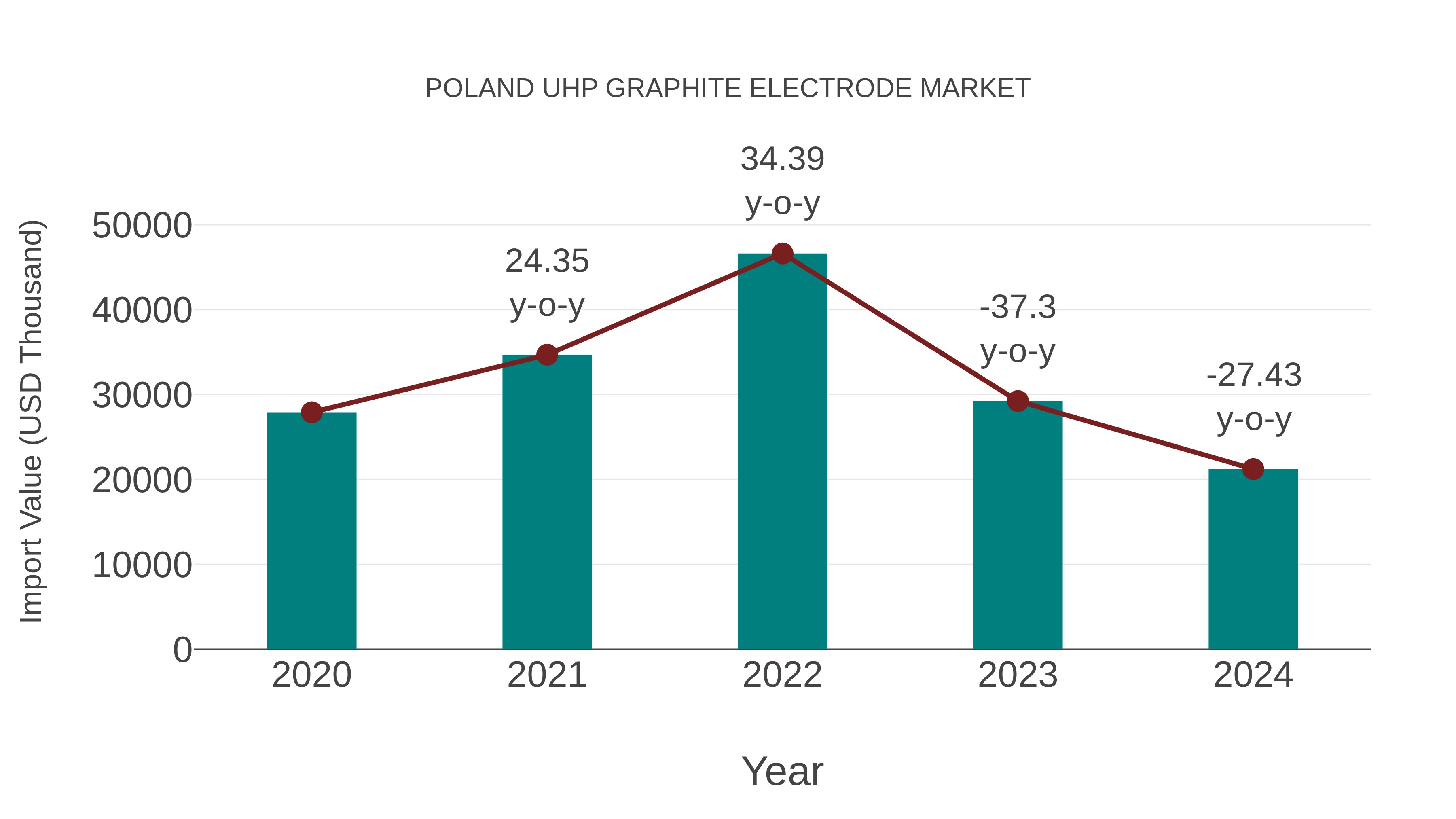  Poland Uhp Graphite Electrode Market: Import Trend Analysis