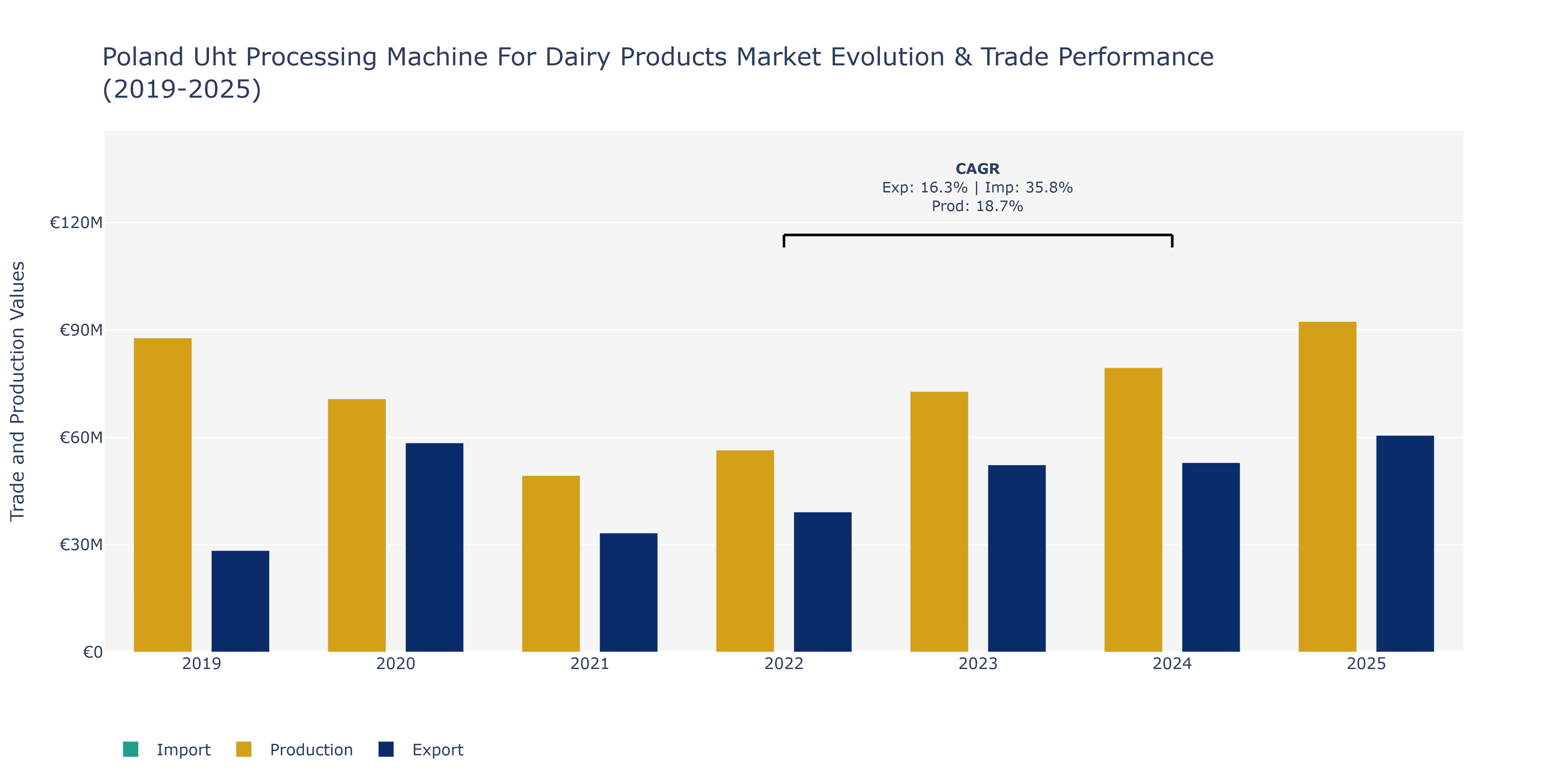 Poland Uht Processing Machine For Dairy Products Market: Production & Trade Performance (2019-2025)