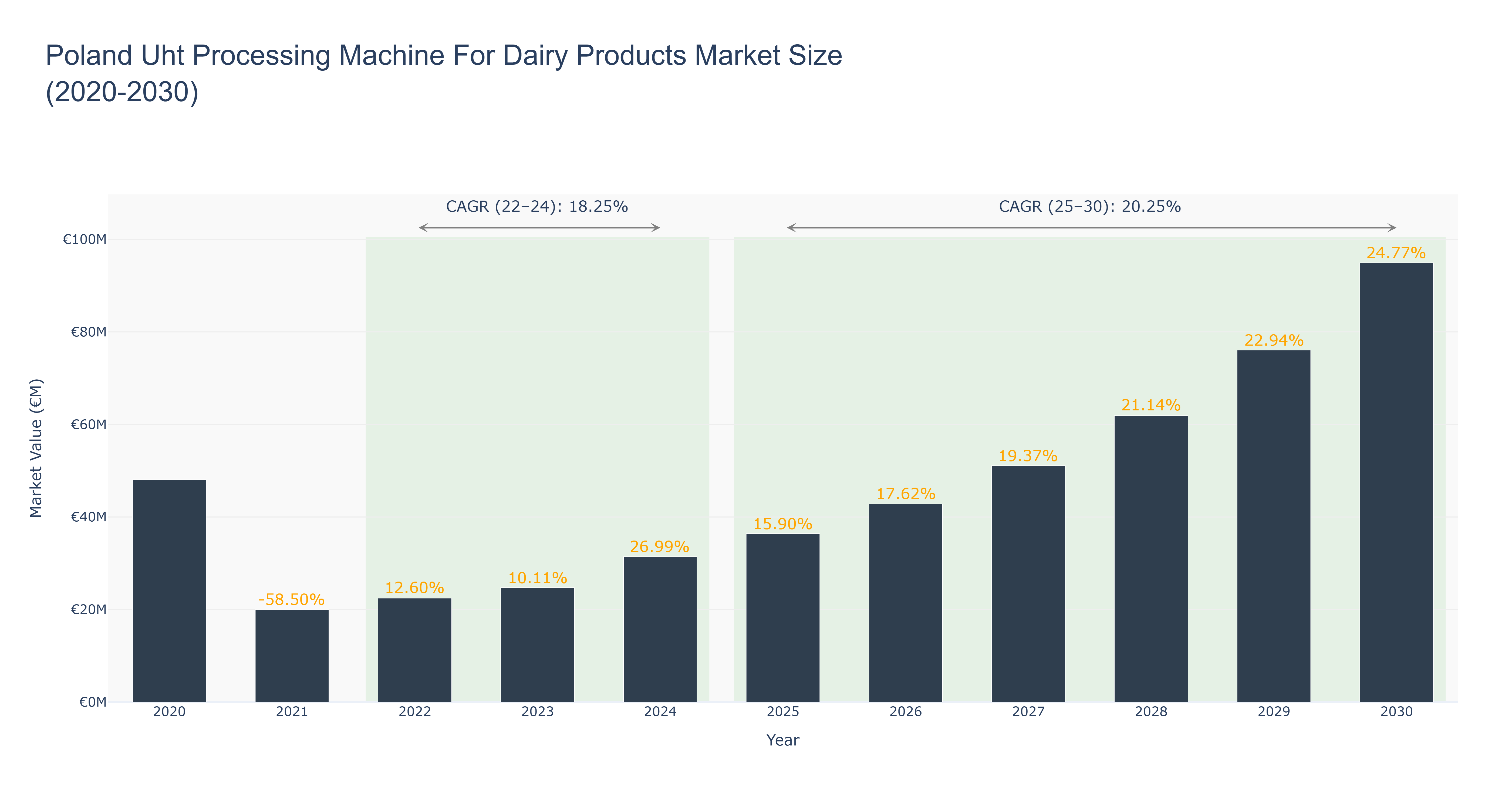 Poland Uht Processing Machine For Dairy Products Market Size (2020-2030)