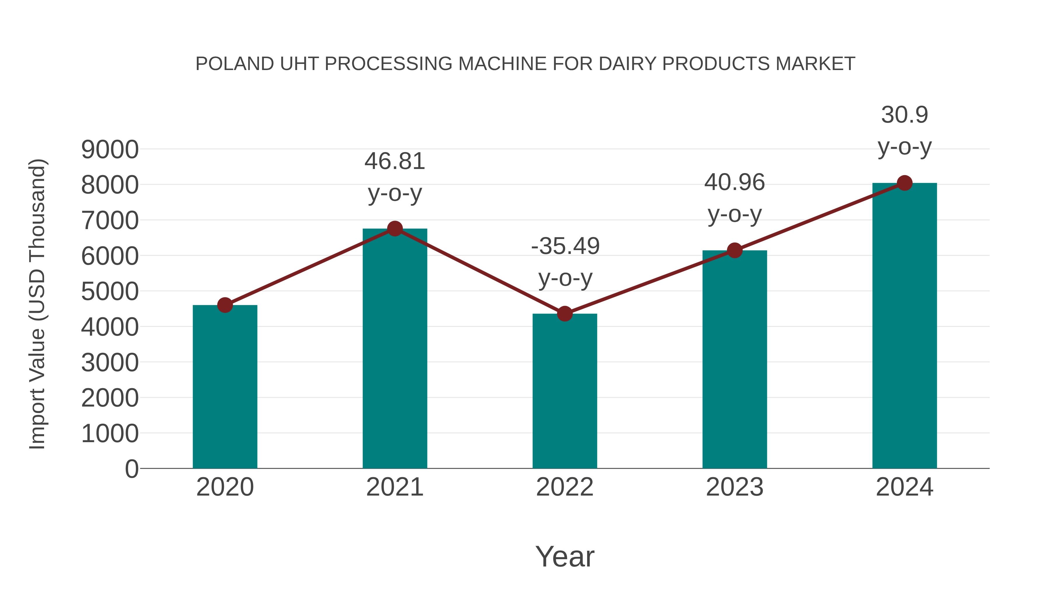  Poland Uht Processing Machine for Dairy Products Market: Import Trend Analysis