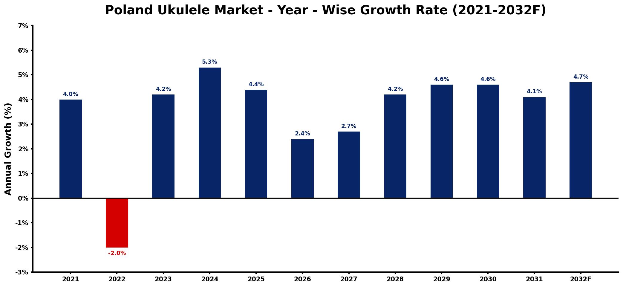 Poland Ukulele Market Year-wise Growth Rate and Key Drivers