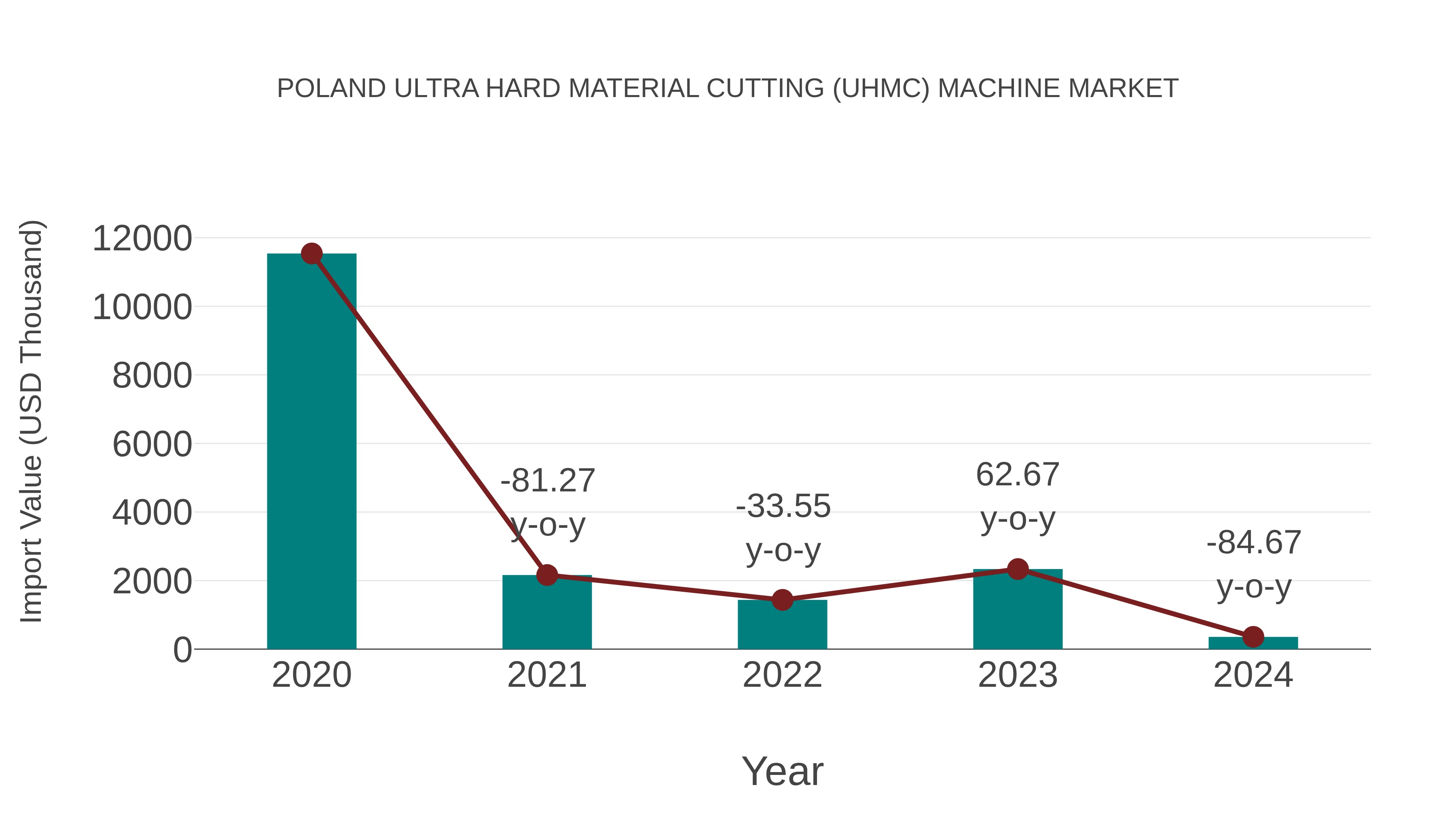  Poland Ultra Hard Material Cutting (Uhmc) Machine Market: Import Trend Analysis