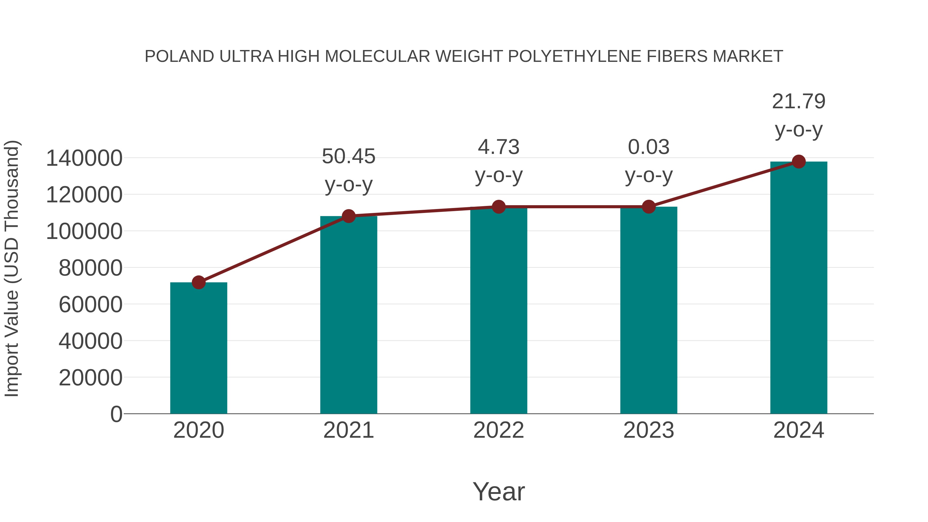Poland Ultra High Molecular Weight Polyethylene Fibers Market: Import Trend Analysis