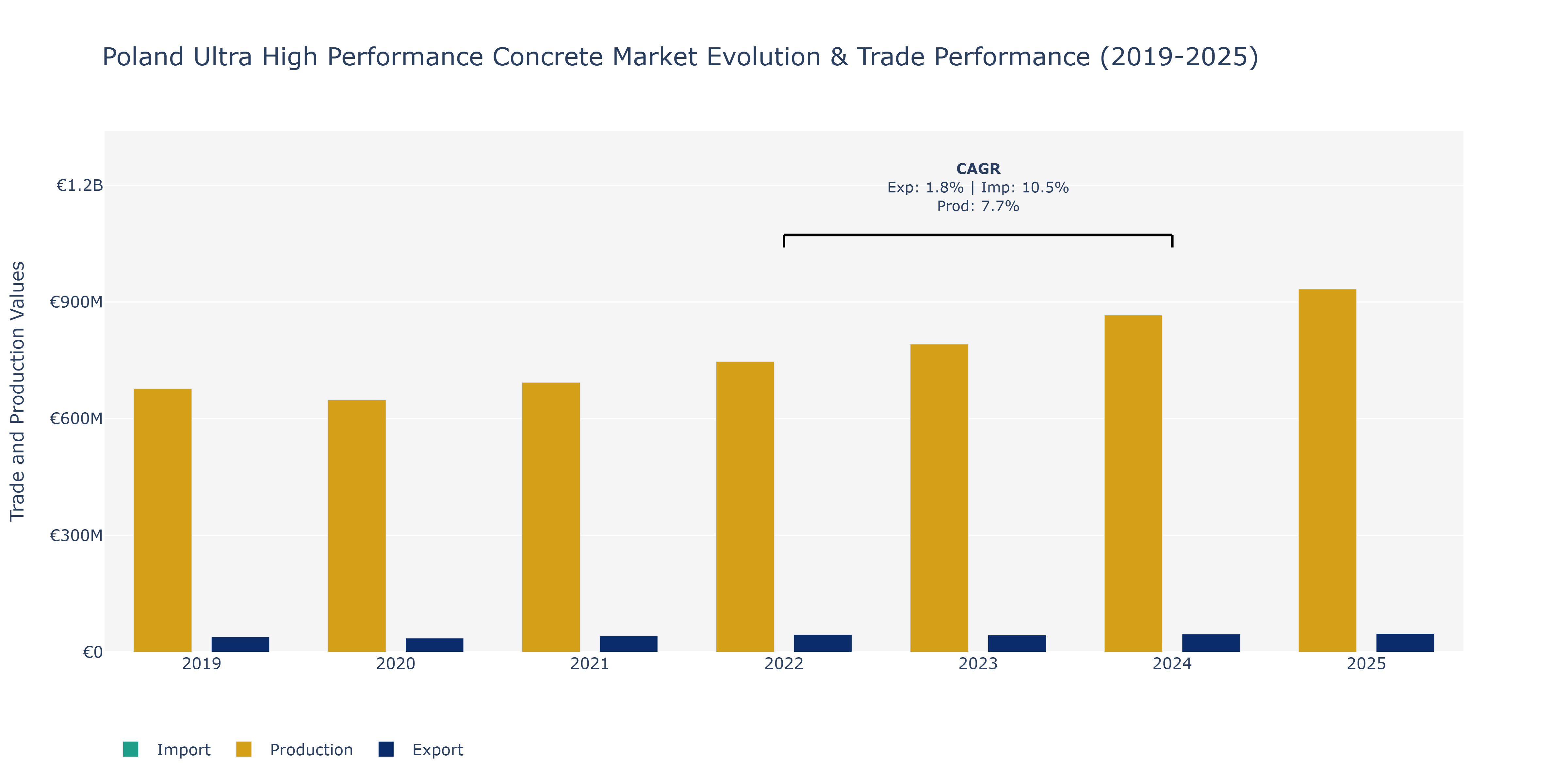 Poland Ultra High Performance Concrete Market: Production & Trade Performance (2019-2025)