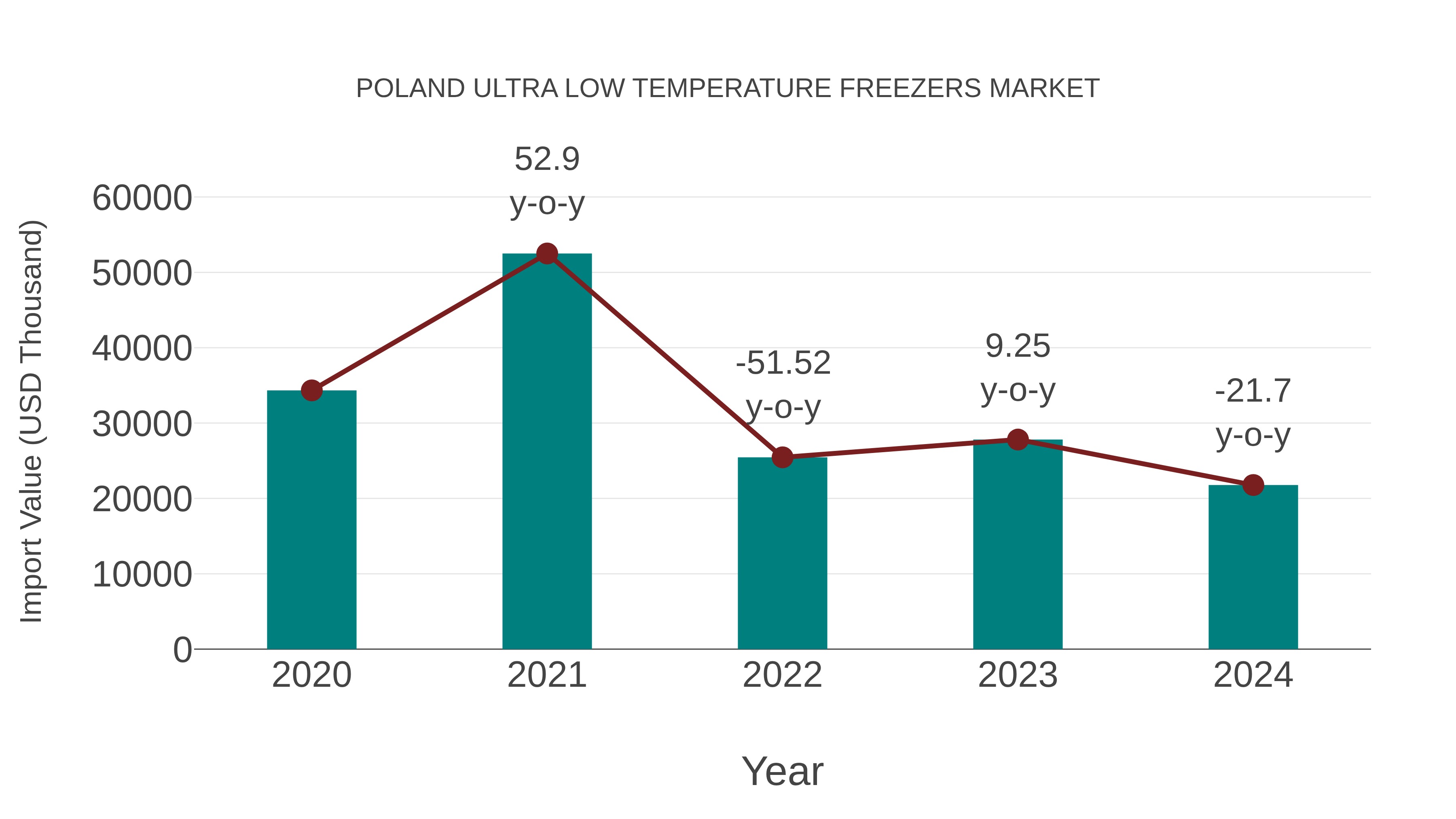  Poland Ultra Low Temperature Freezers Market: Import Trend Analysis
