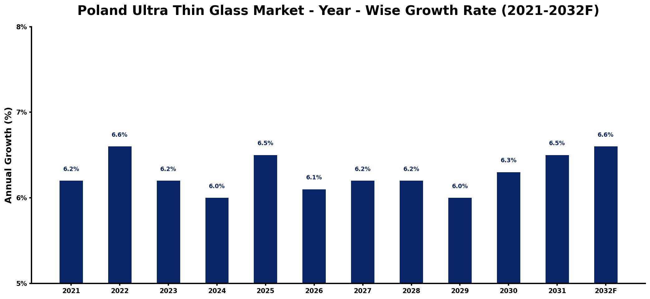 Poland Ultra Thin Glass Market Year-wise Growth Rate and Key Drivers
