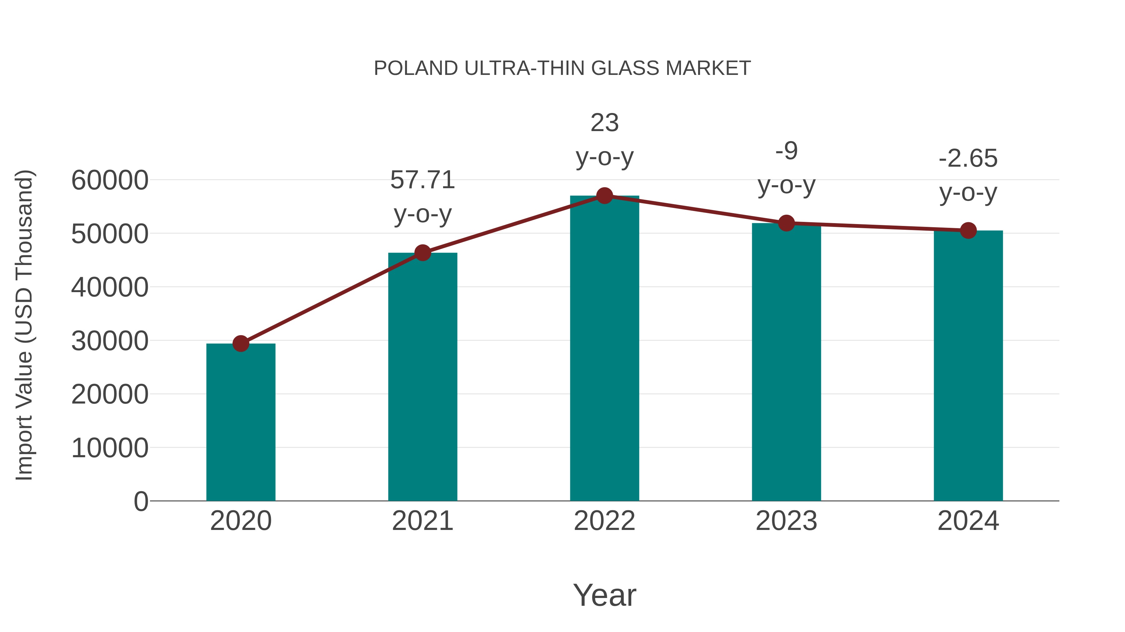  Poland Ultra-thin Glass Market: Import Trend Analysis