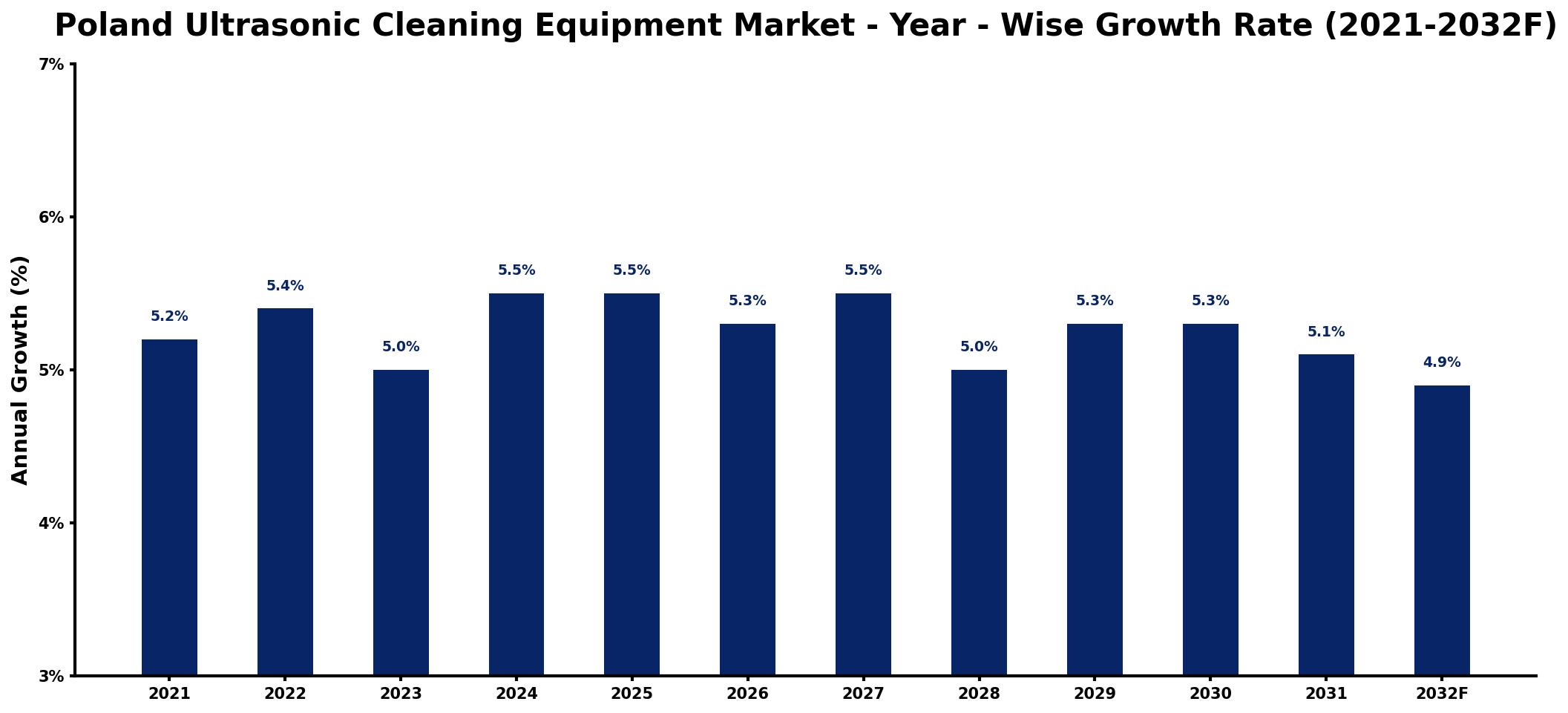Poland Ultrasonic Cleaning Equipment Market Year-wise Growth Rate and Key Drivers
