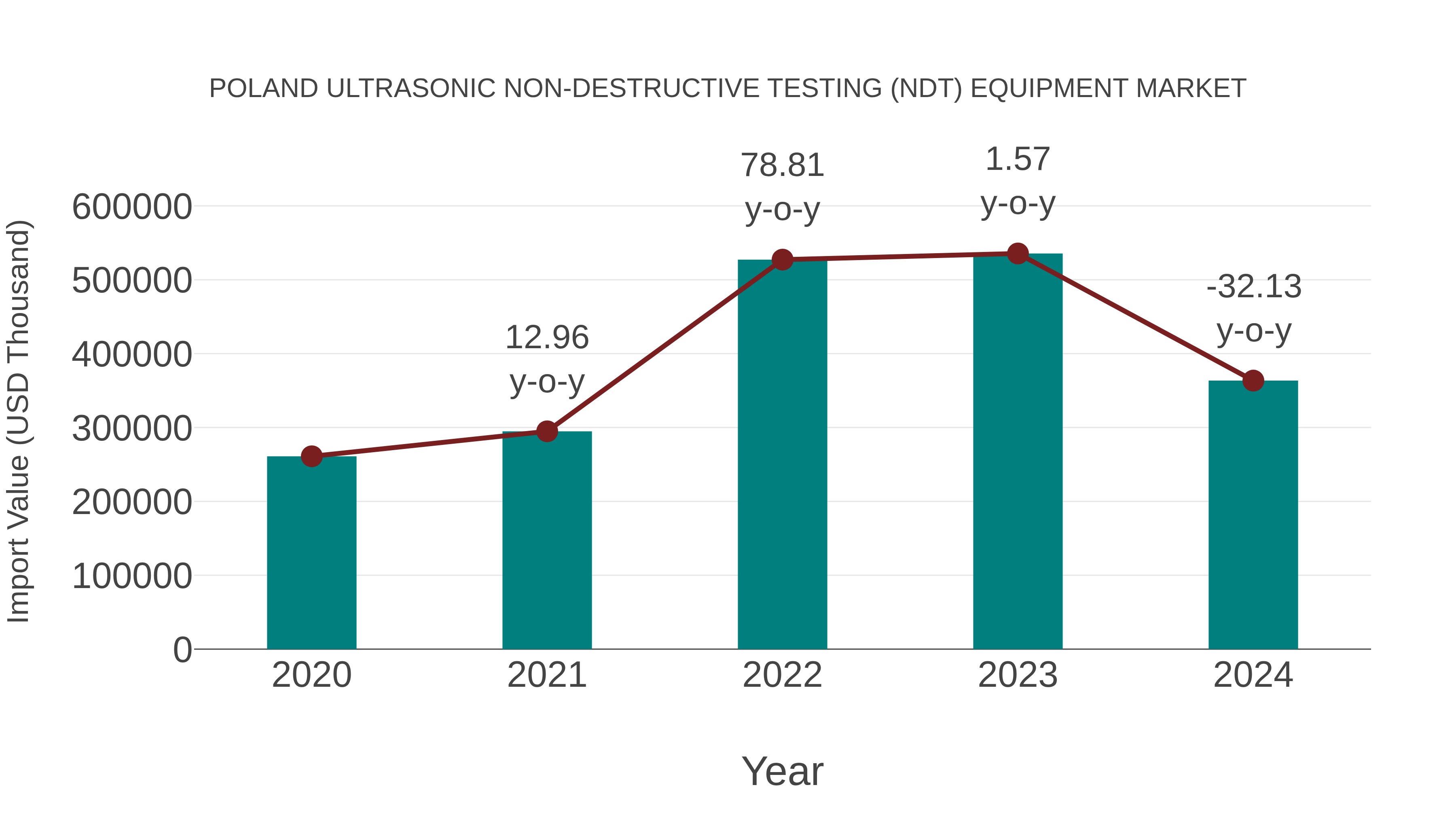 Poland Ultrasonic Non-destructive Testing (Ndt) Equipment Market: Import Trend Analysis