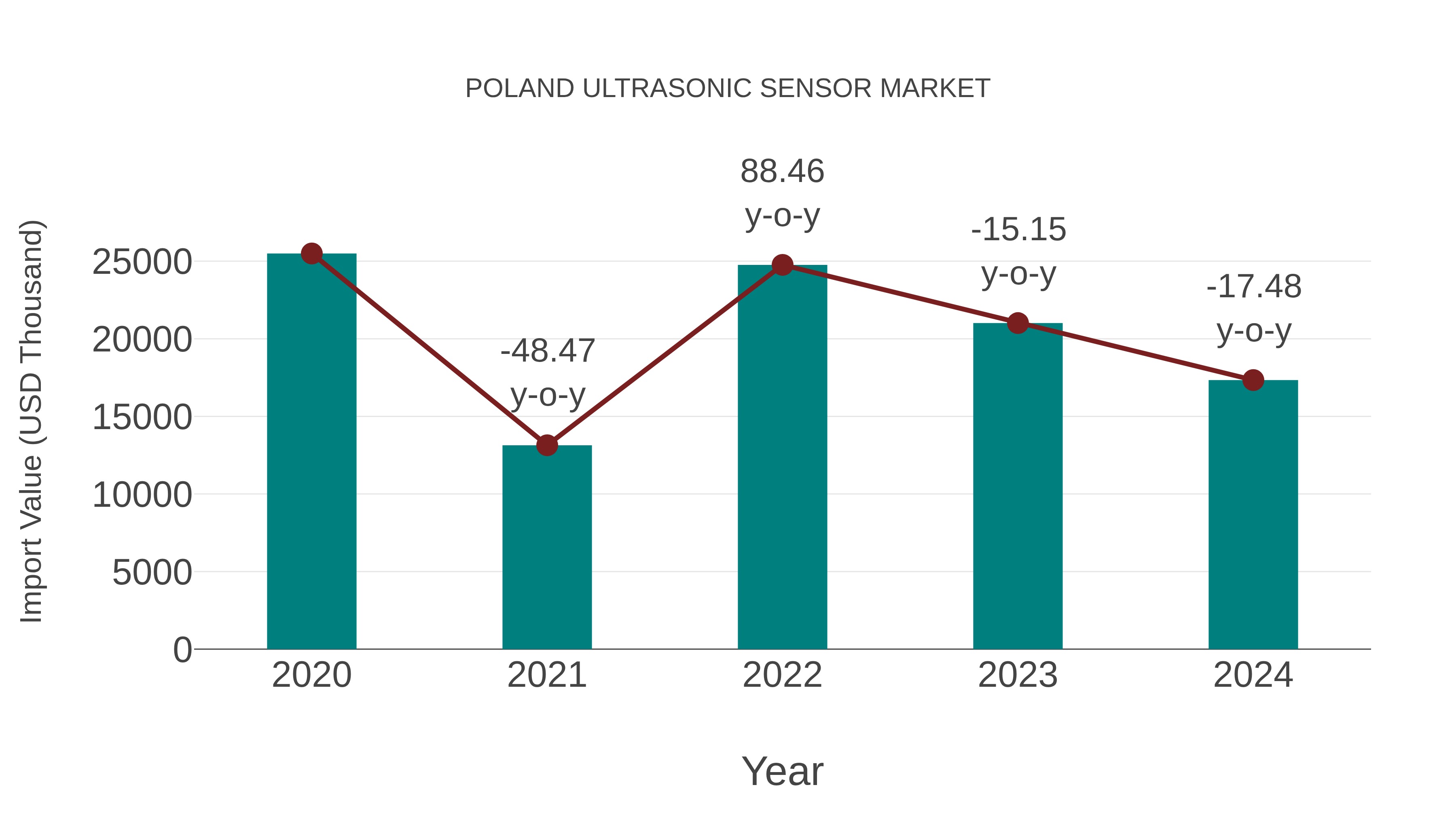  Poland Ultrasonic Sensor Market: Import Trend Analysis