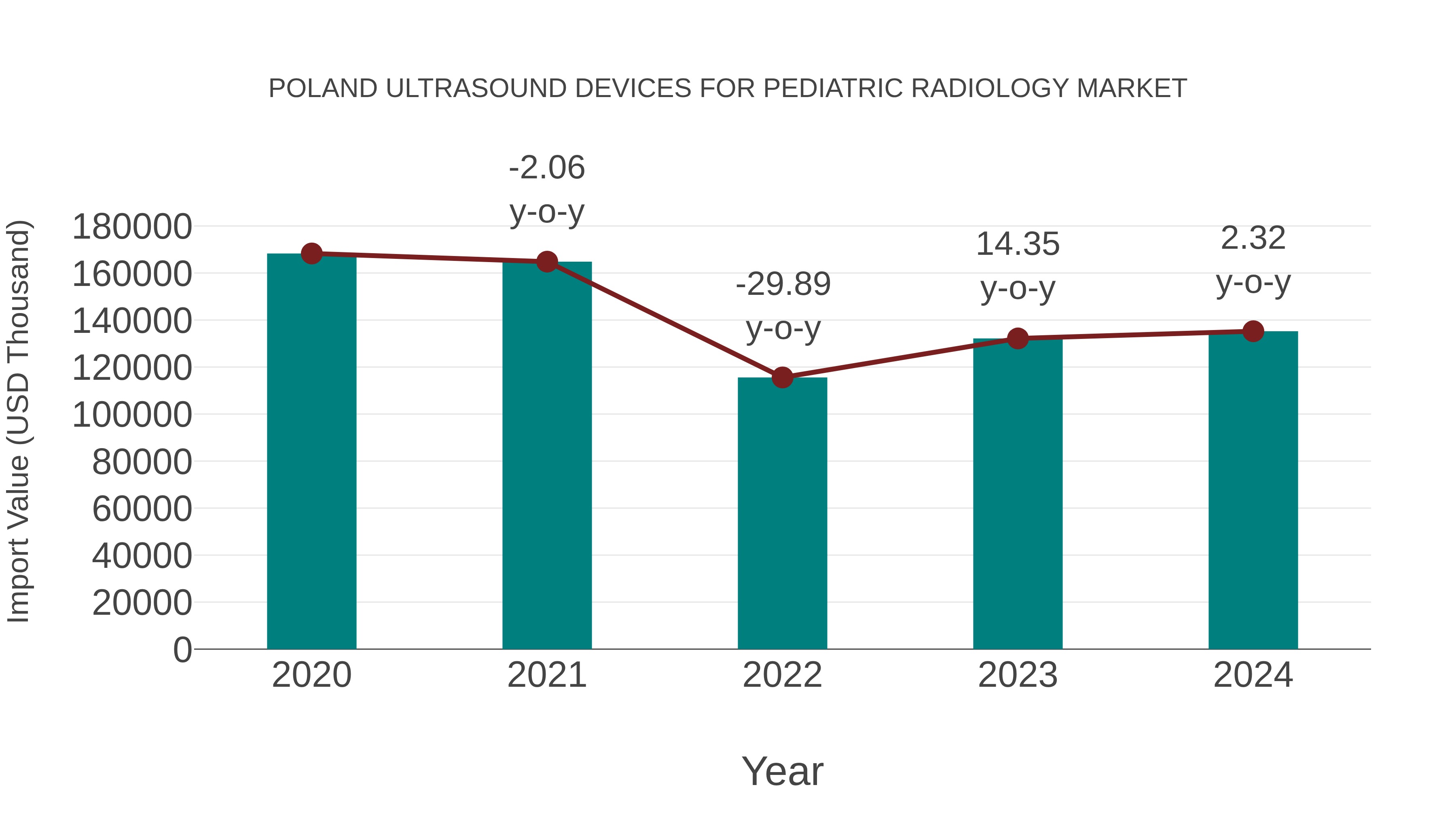 Poland Ultrasound Devices for Pediatric Radiology Market: Import Trend Analysis