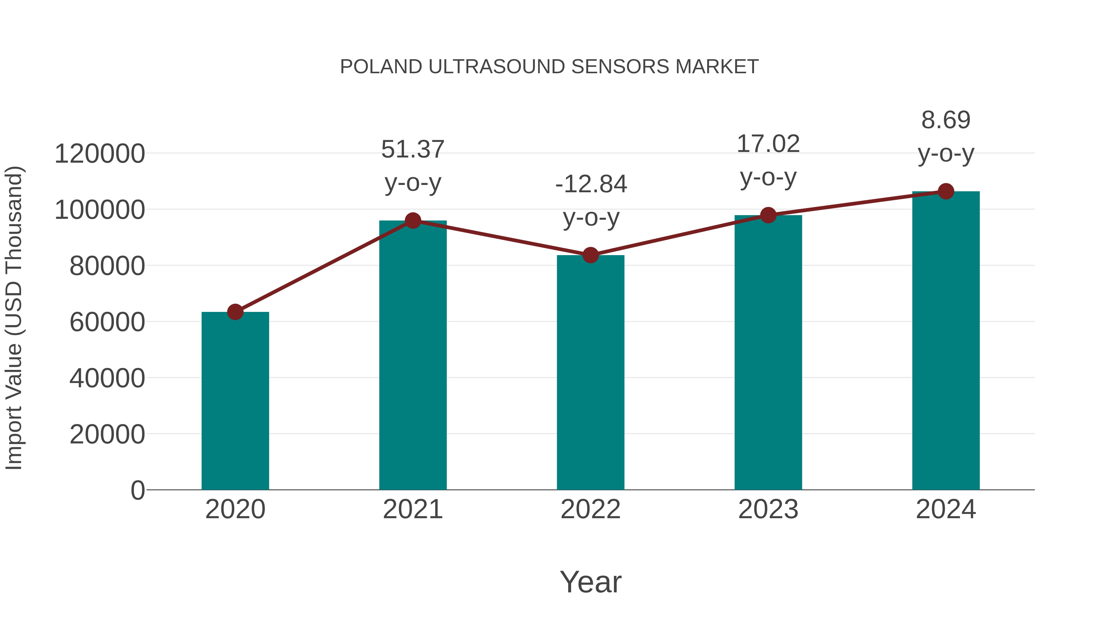 Poland Ultrasound Sensors Market: Import Trend Analysis