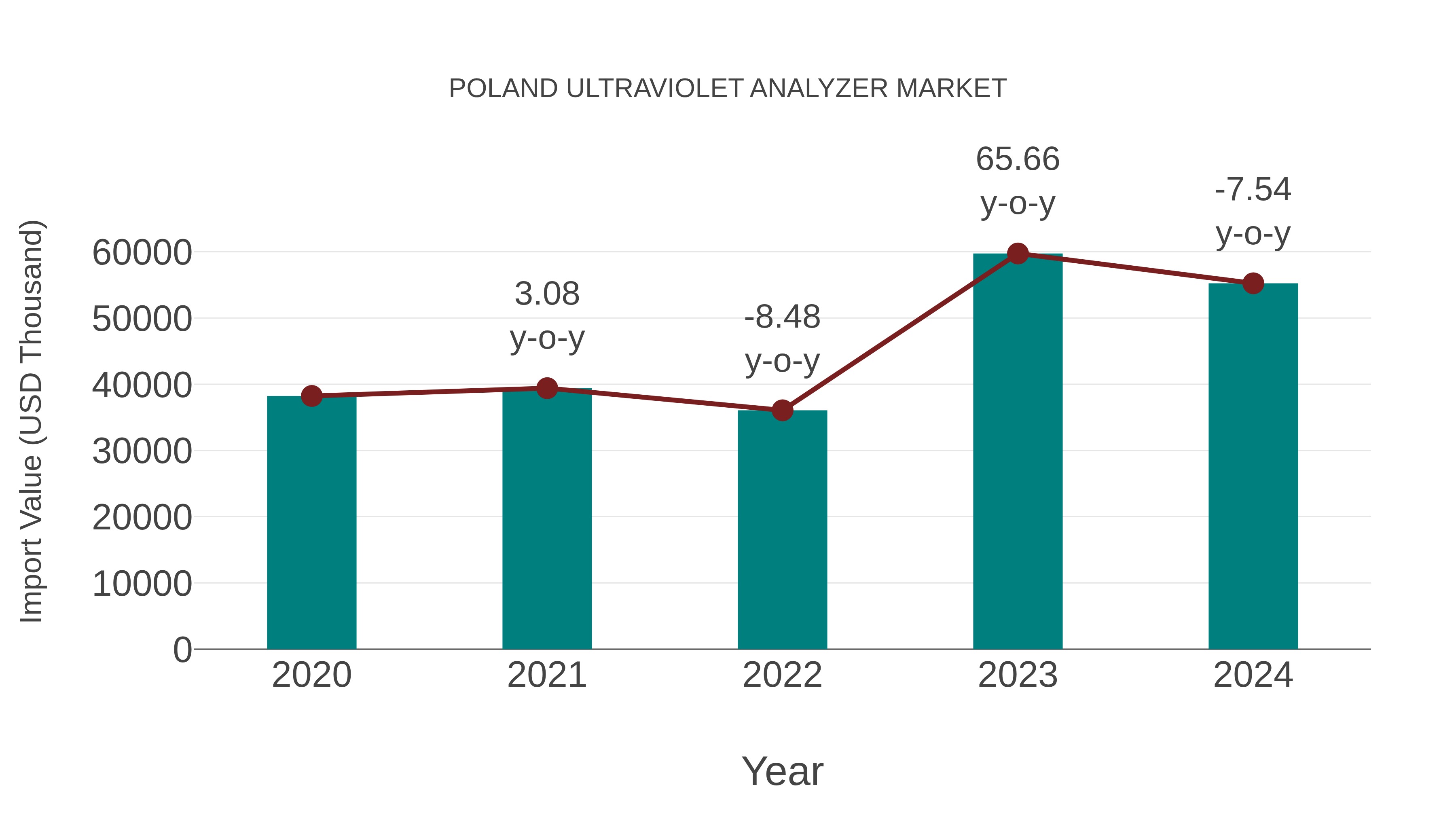  Poland Ultraviolet Analyzer Market: Import Trend Analysis