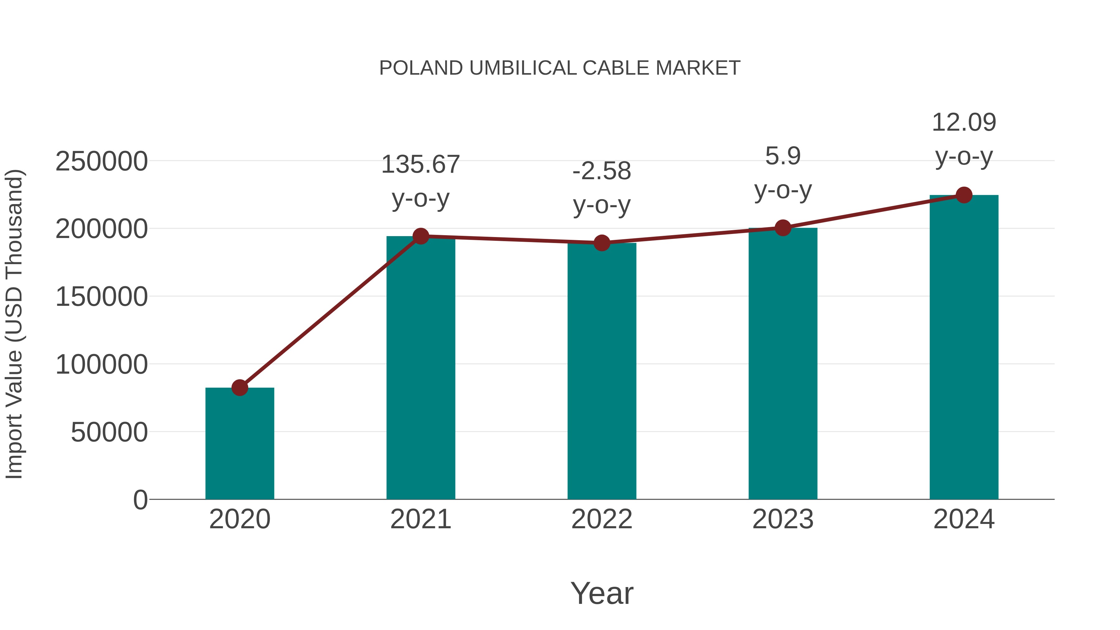 Poland Umbilical Cable Market: Import Trend Analysis