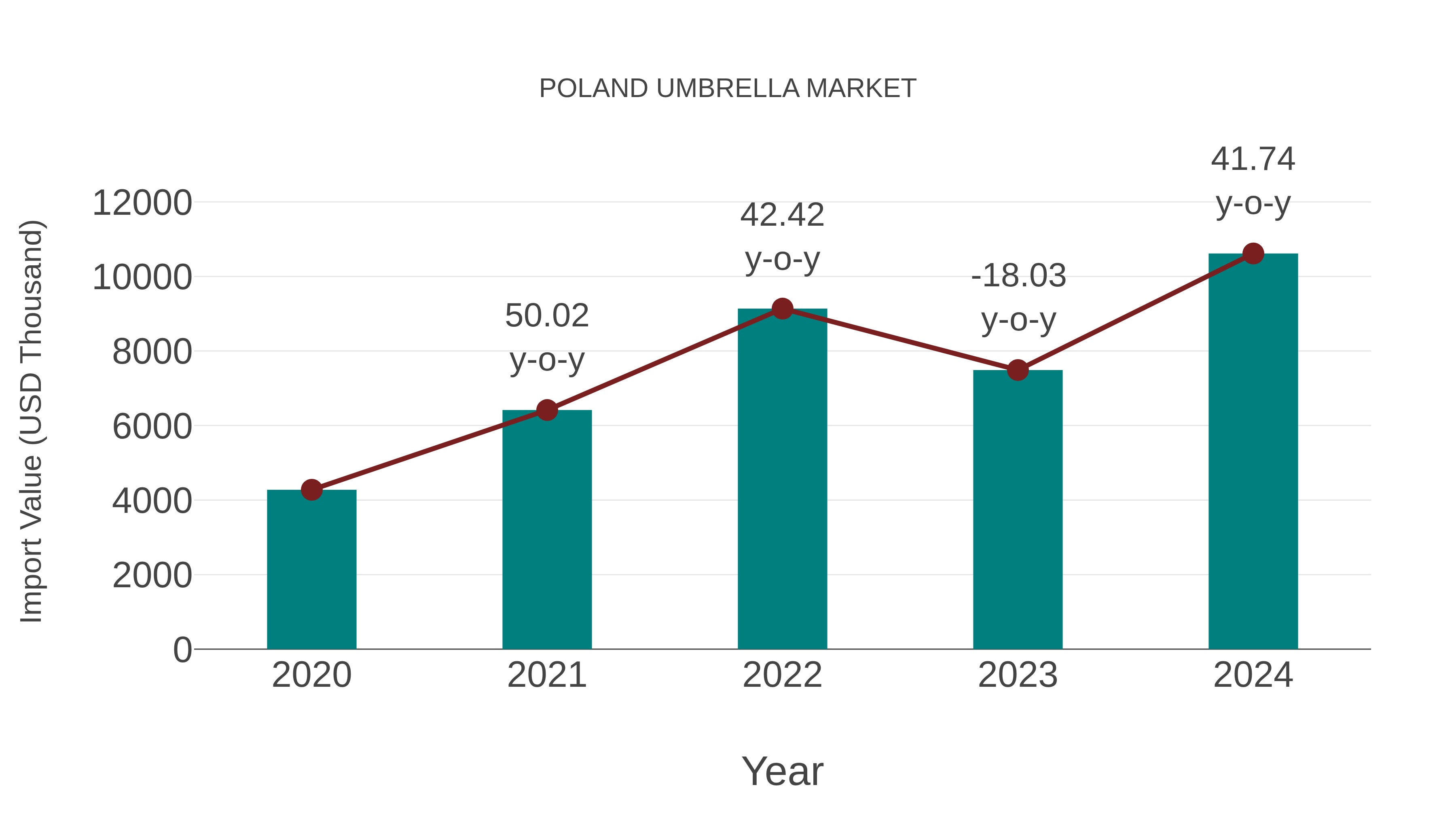 Poland Umbrella Market: Import Trend Analysis