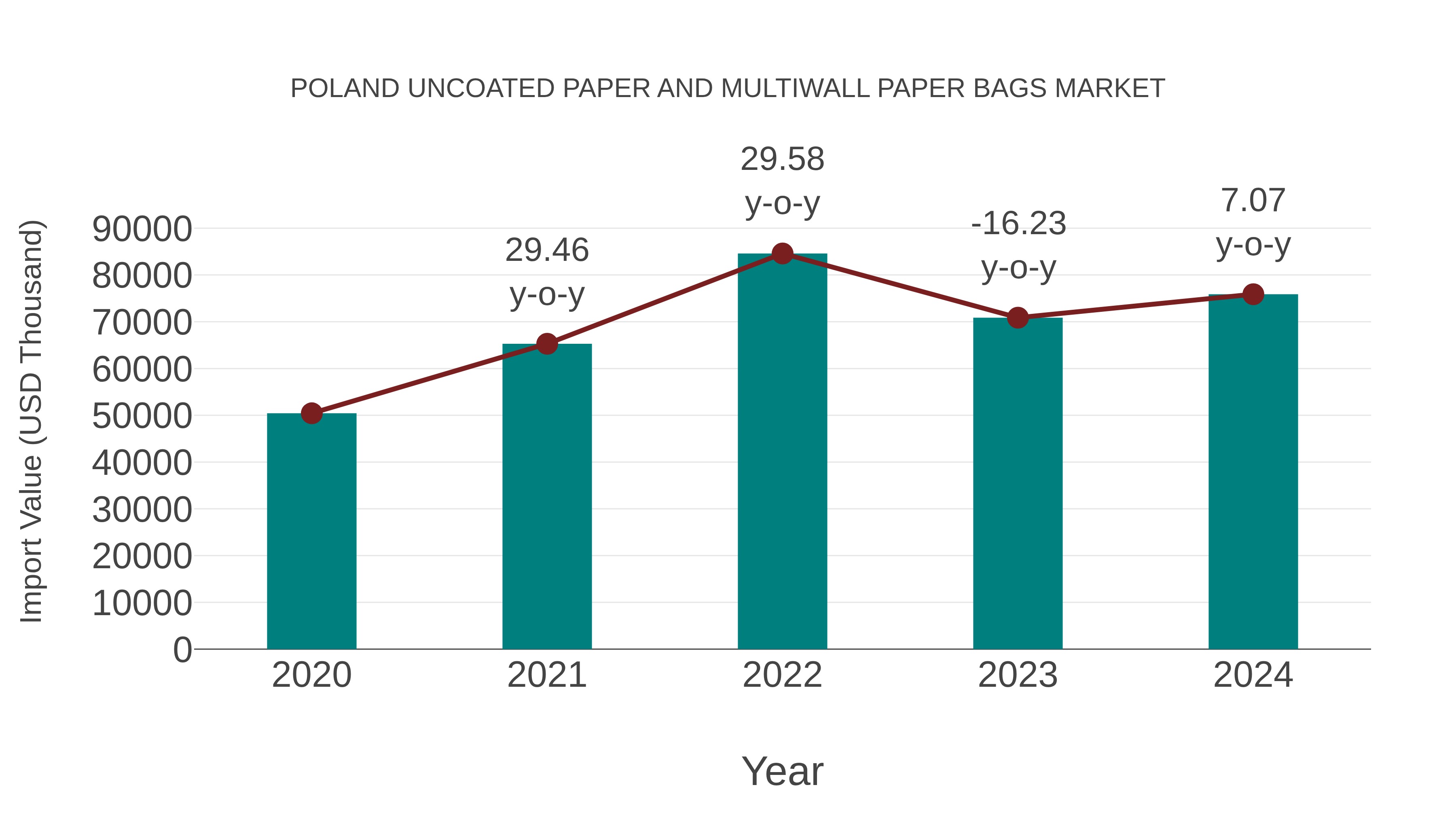  Poland Uncoated Paper and Multiwall Paper Bags Market: Import Trend Analysis
