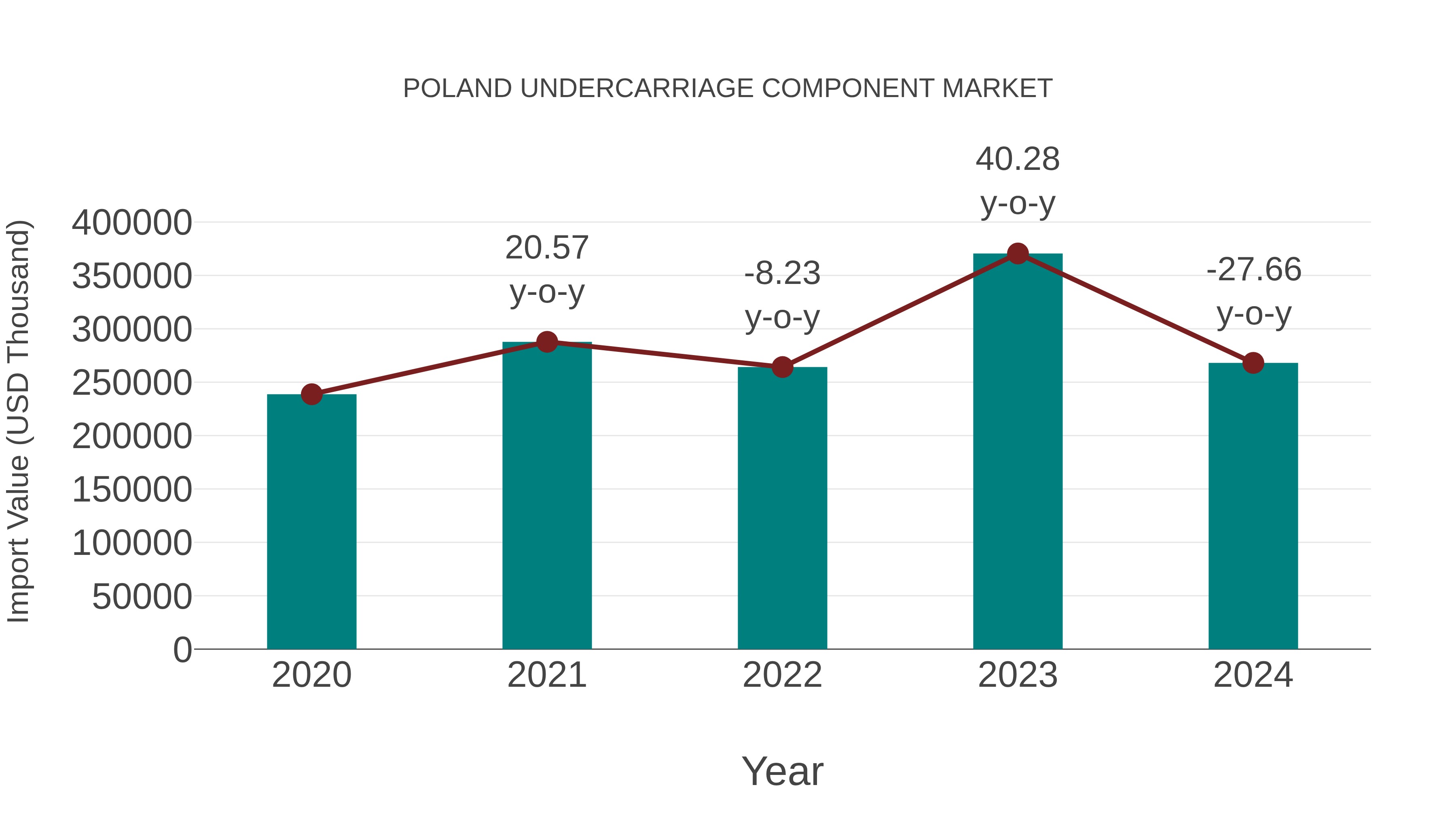 Poland Undercarriage Component Market: Import Trend Analysis