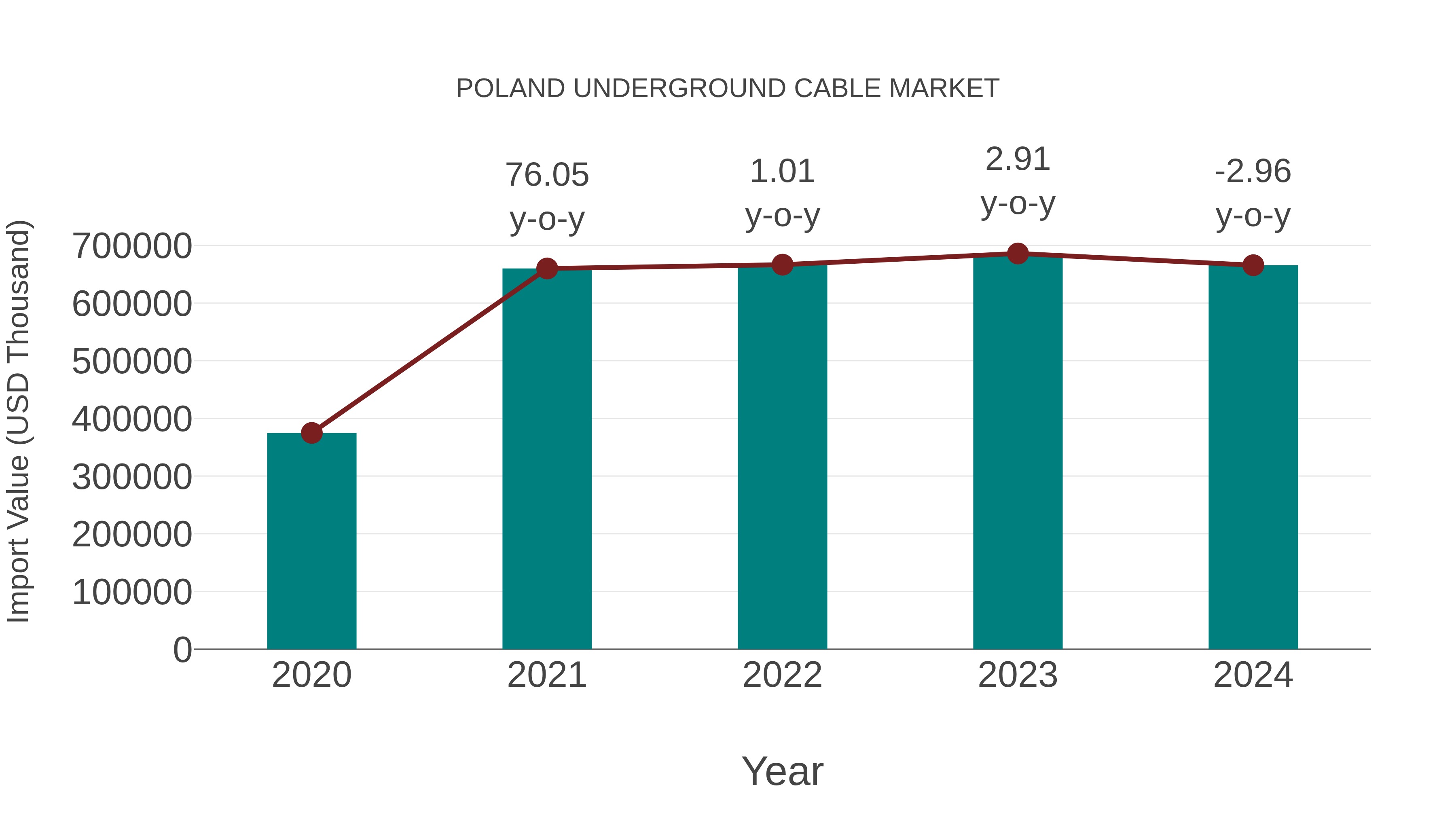 Poland Underground Cable Market: Import Trend Analysis