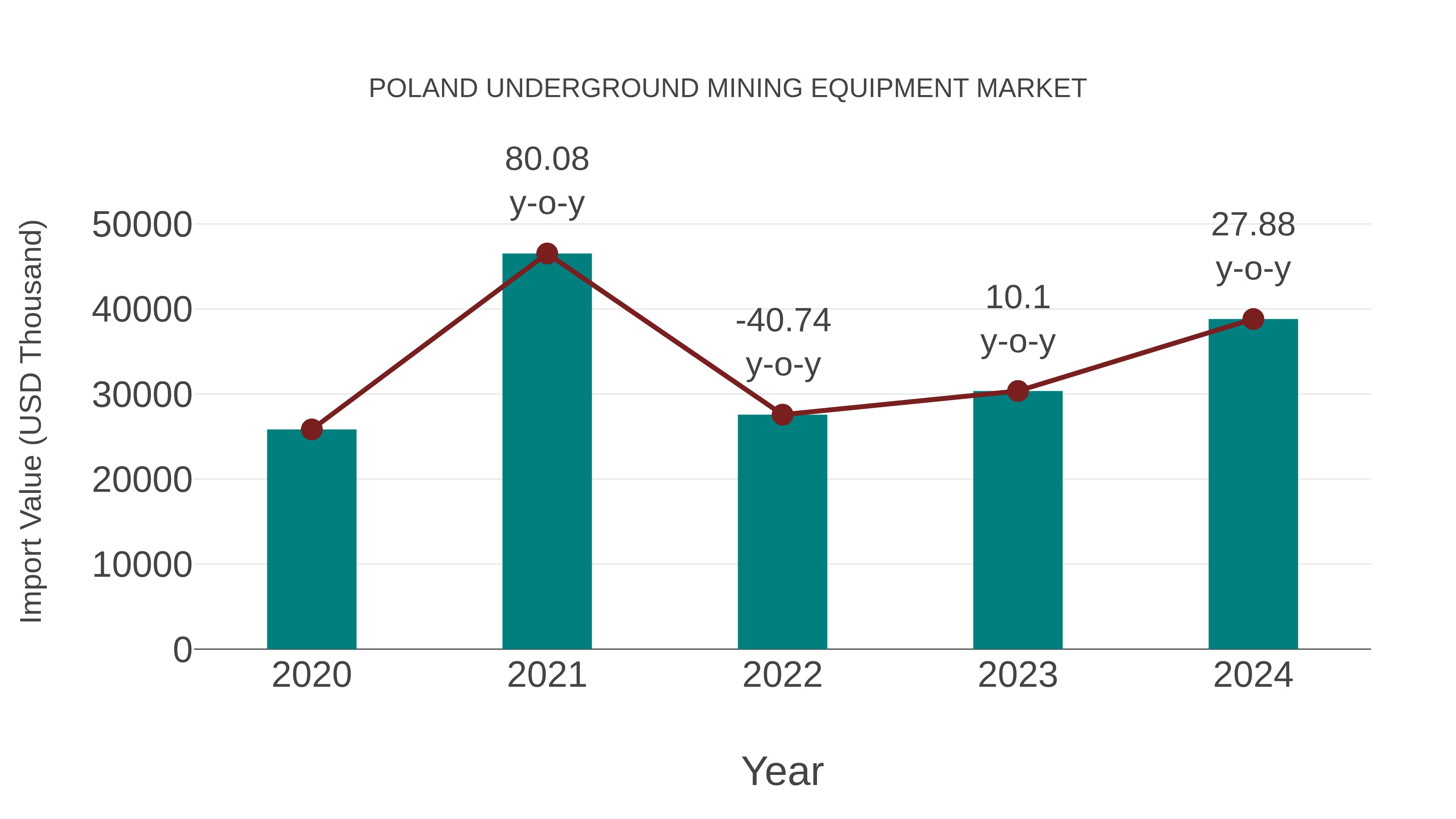  Poland Underground Mining Equipment Market: Import Trend Analysis