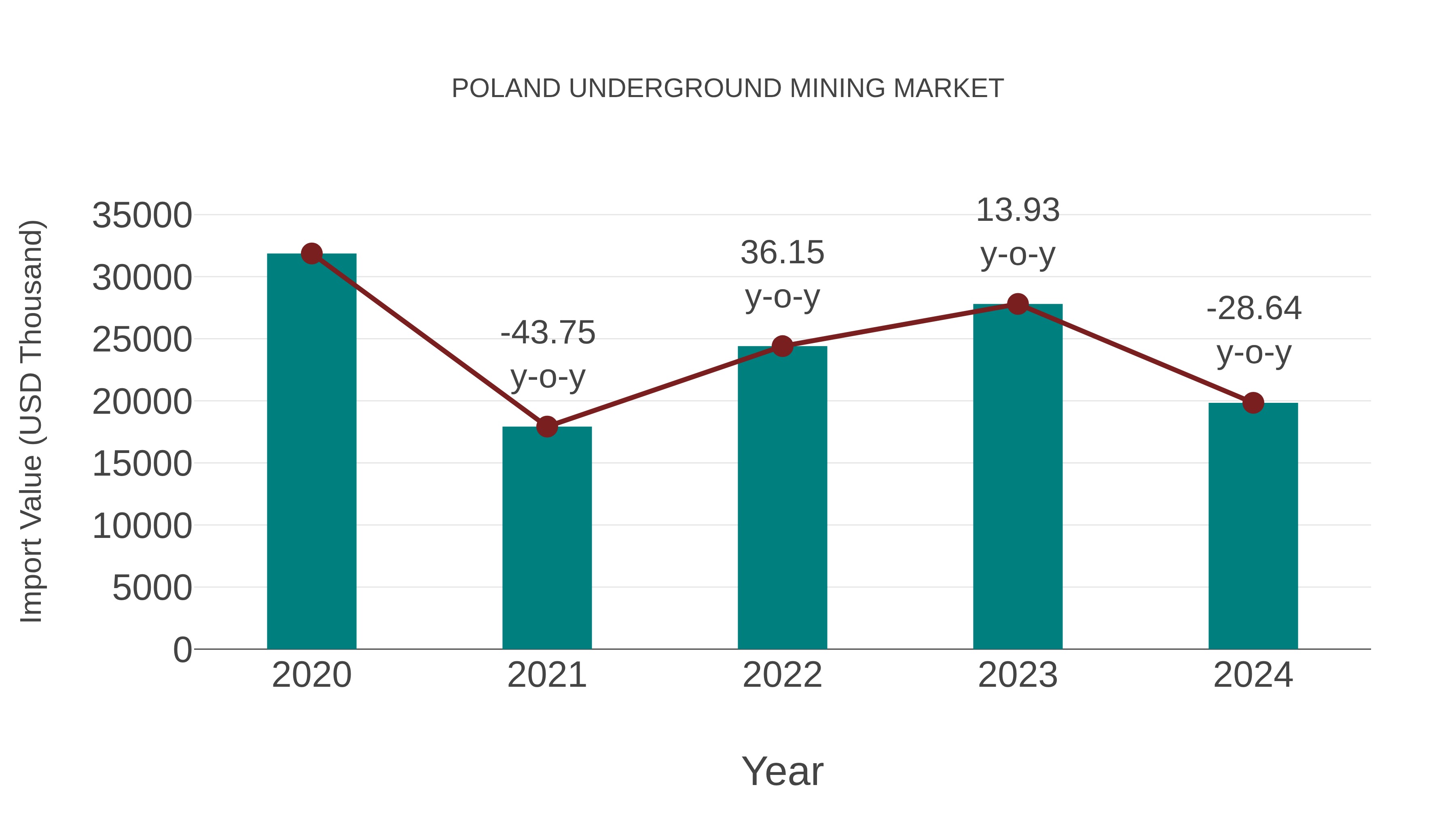  Poland Underground Mining Market: Import Trend Analysis