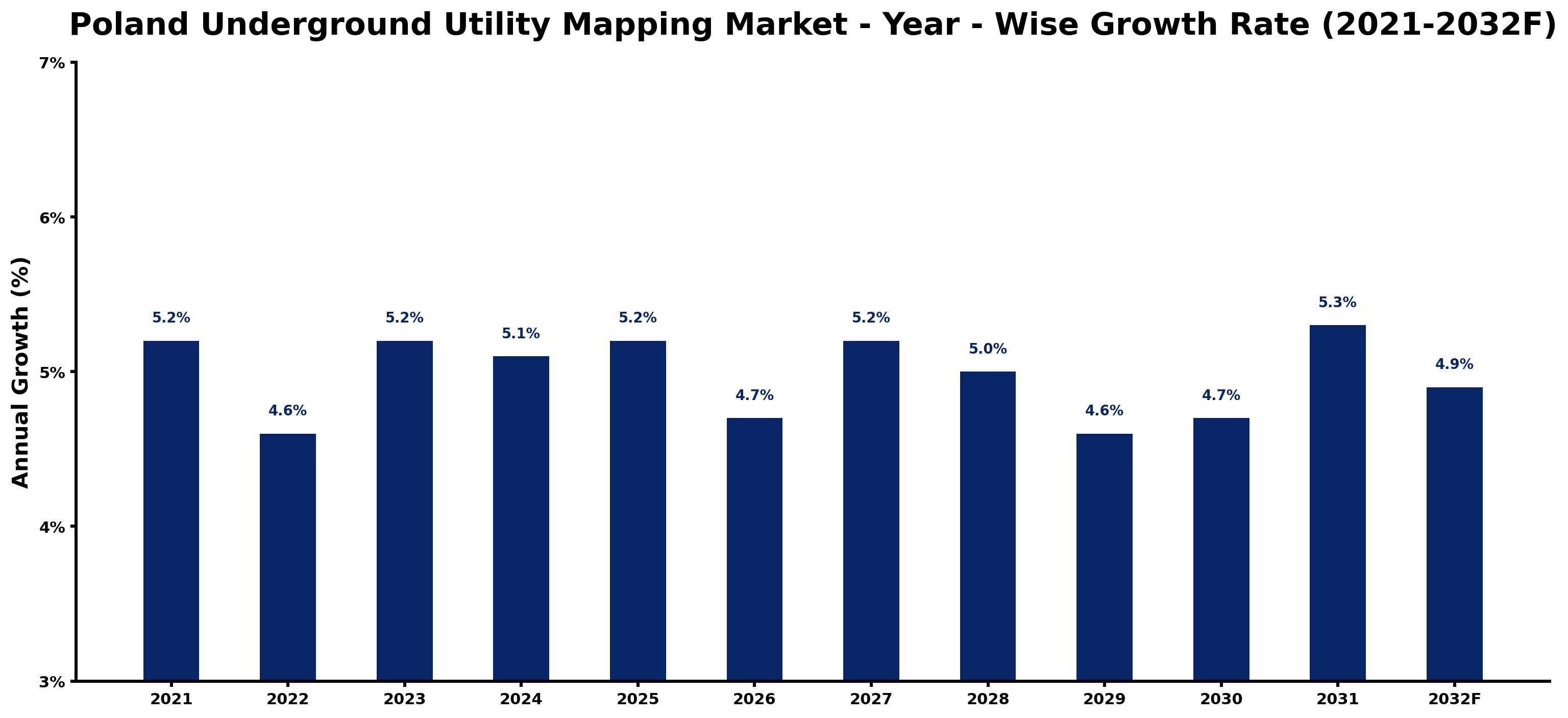 Poland Underground Utility Mapping Market Year-wise Growth Rate and Key Drivers
