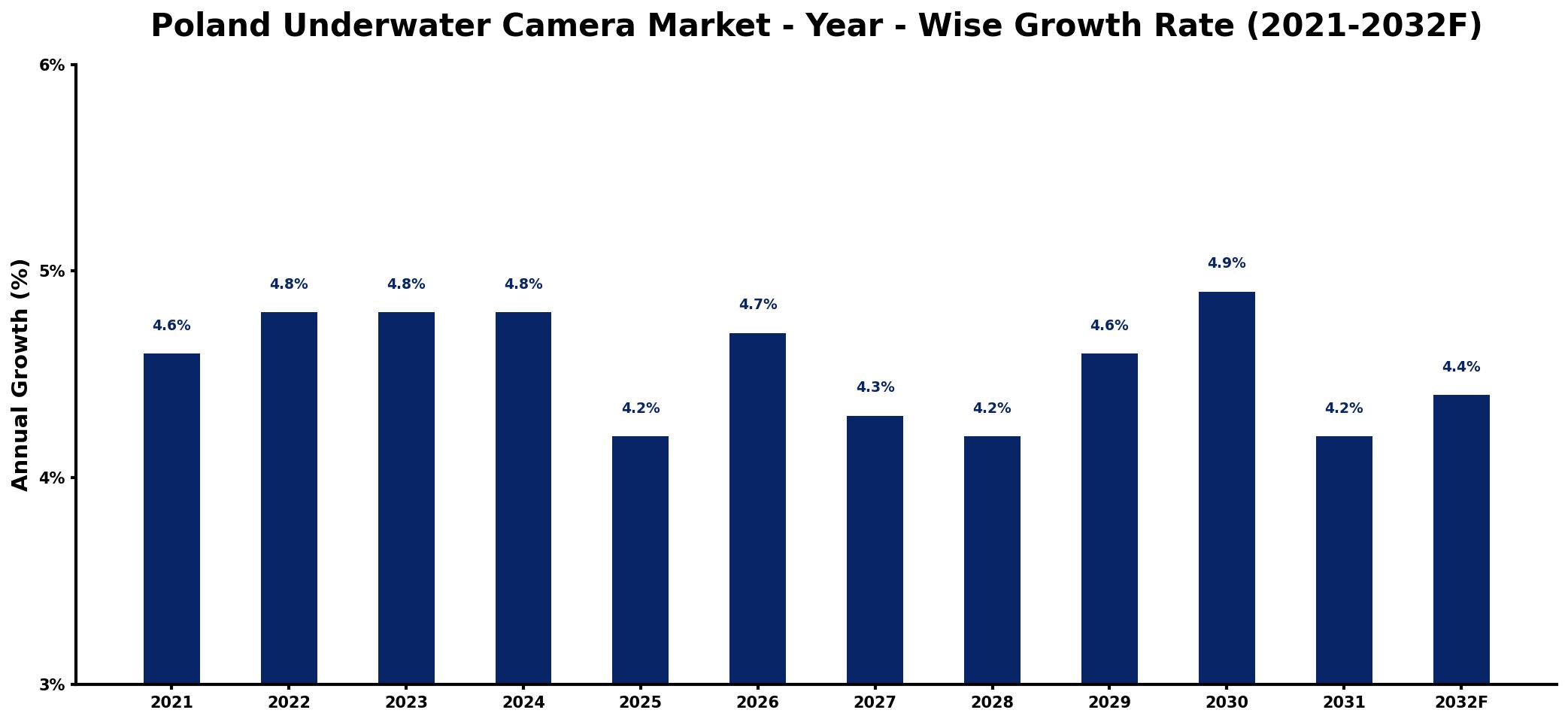 Poland Underwater Camera Market Year-wise Growth Rate and Key Drivers