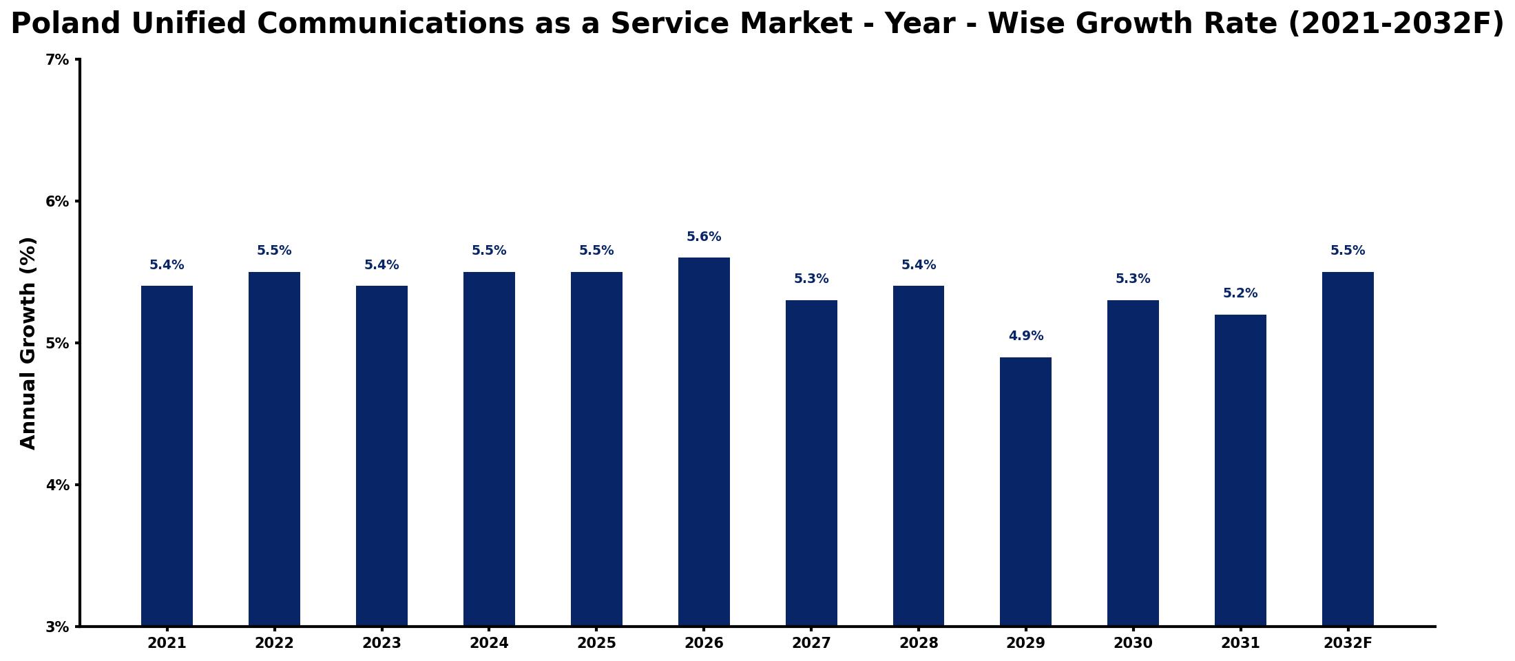 Poland Unified Communications as a Service Market Year-wise Growth Rate and Key Drivers