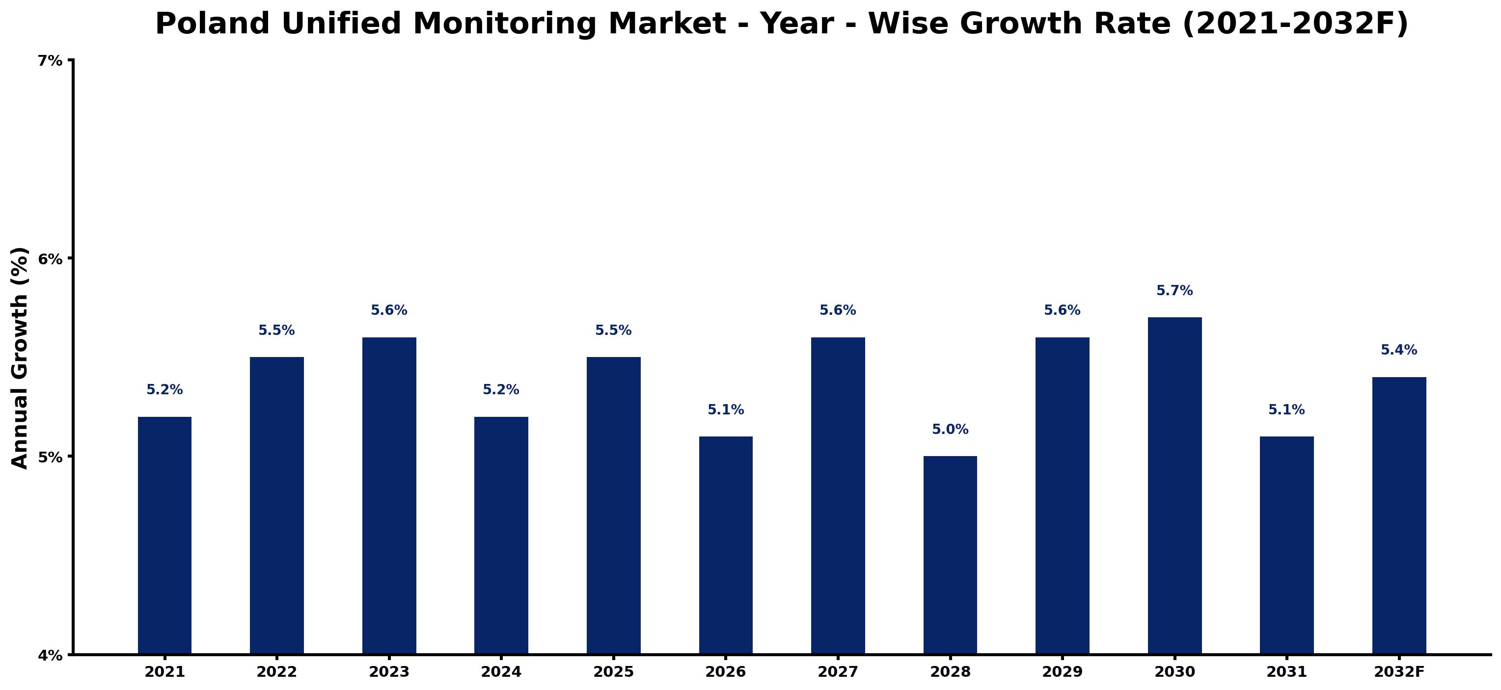 Poland Unified Monitoring Market Year-wise Growth Rate and Key Drivers
