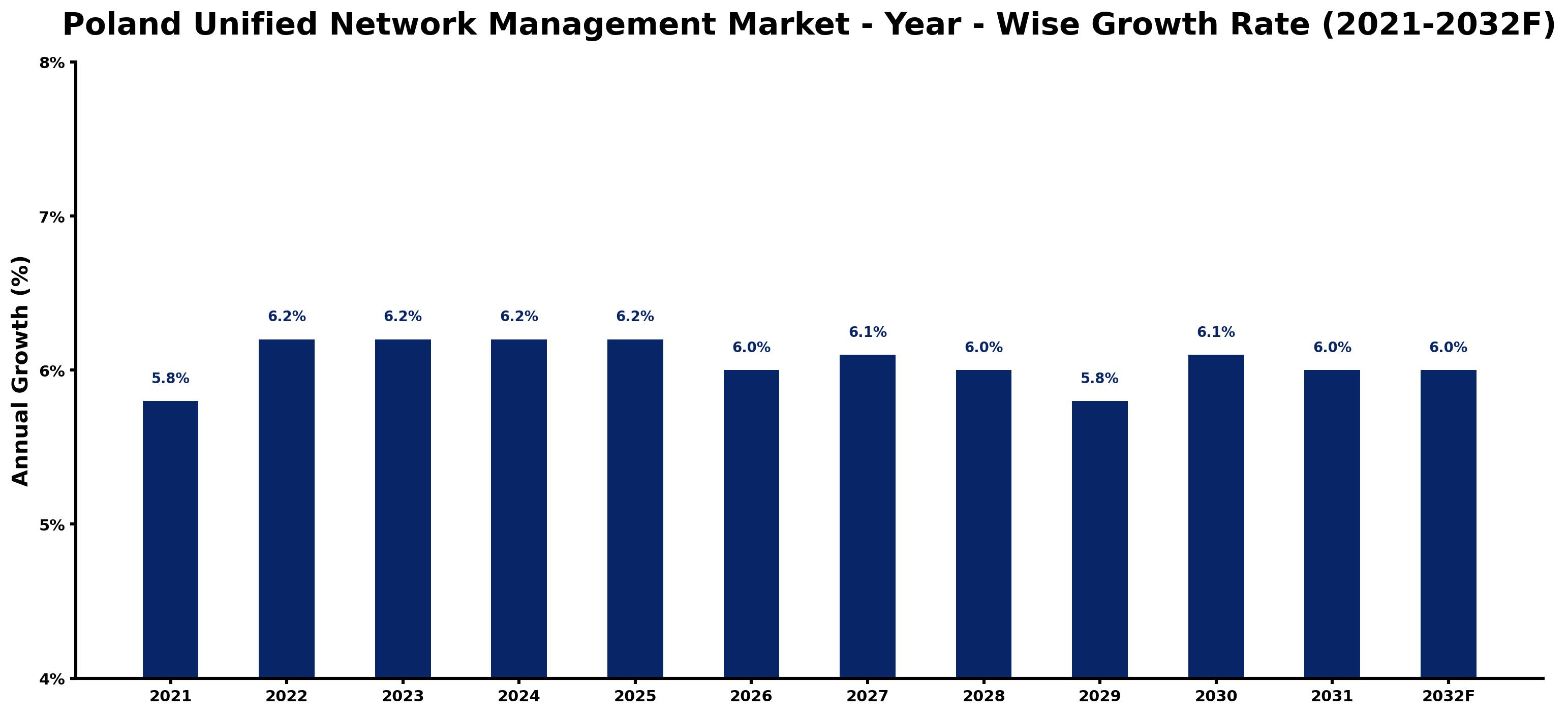 Poland Unified Network Management Market Year-wise Growth Rate and Key Drivers