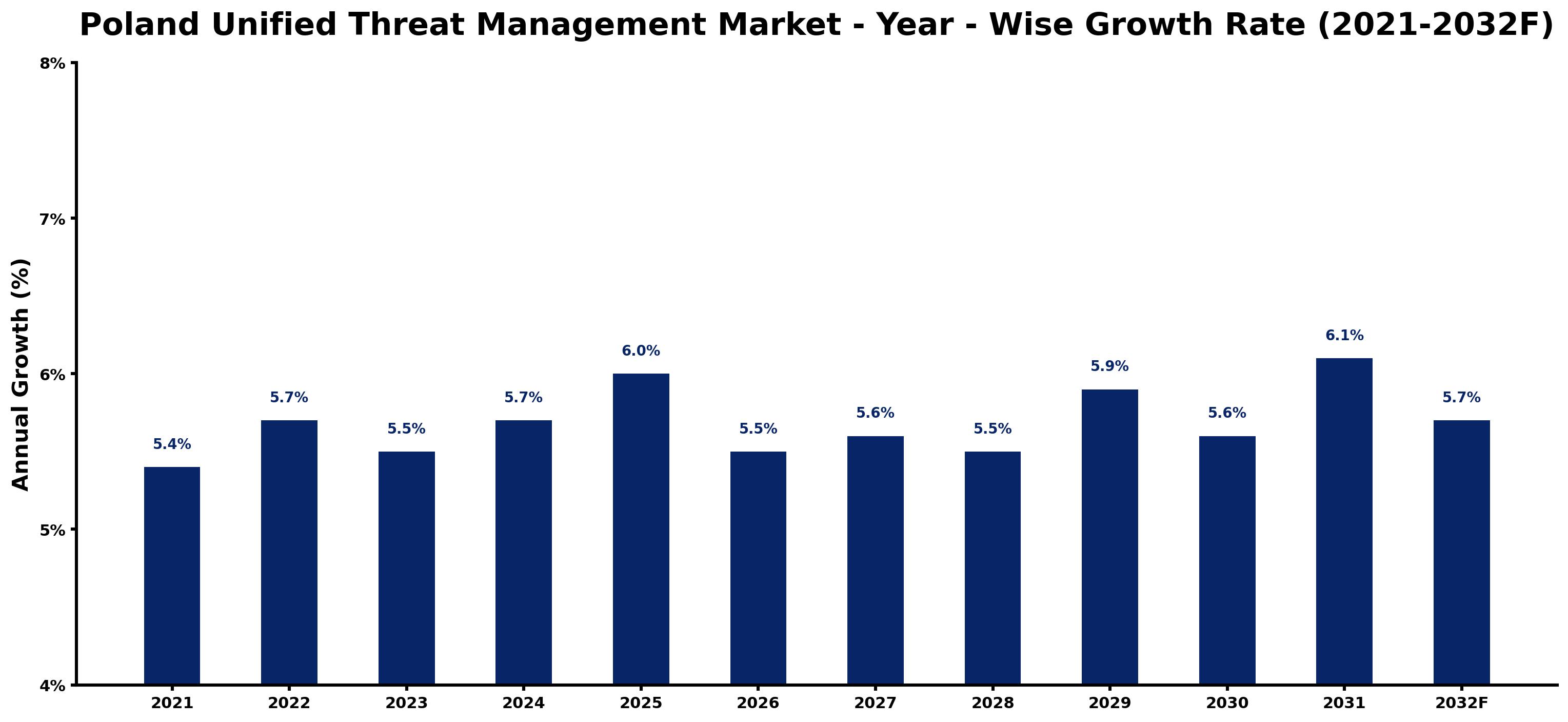Poland Unified Threat Management Market Year-wise Growth Rate and Key Drivers
