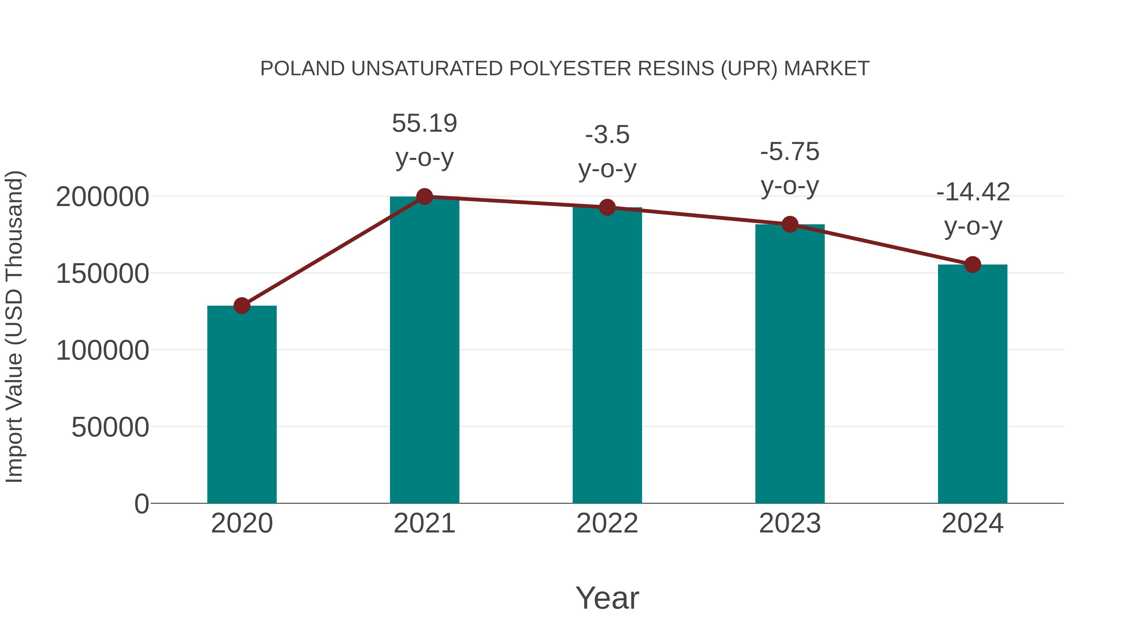  Poland Unsaturated Polyester Resins (Upr) Market: Import Trend Analysis
