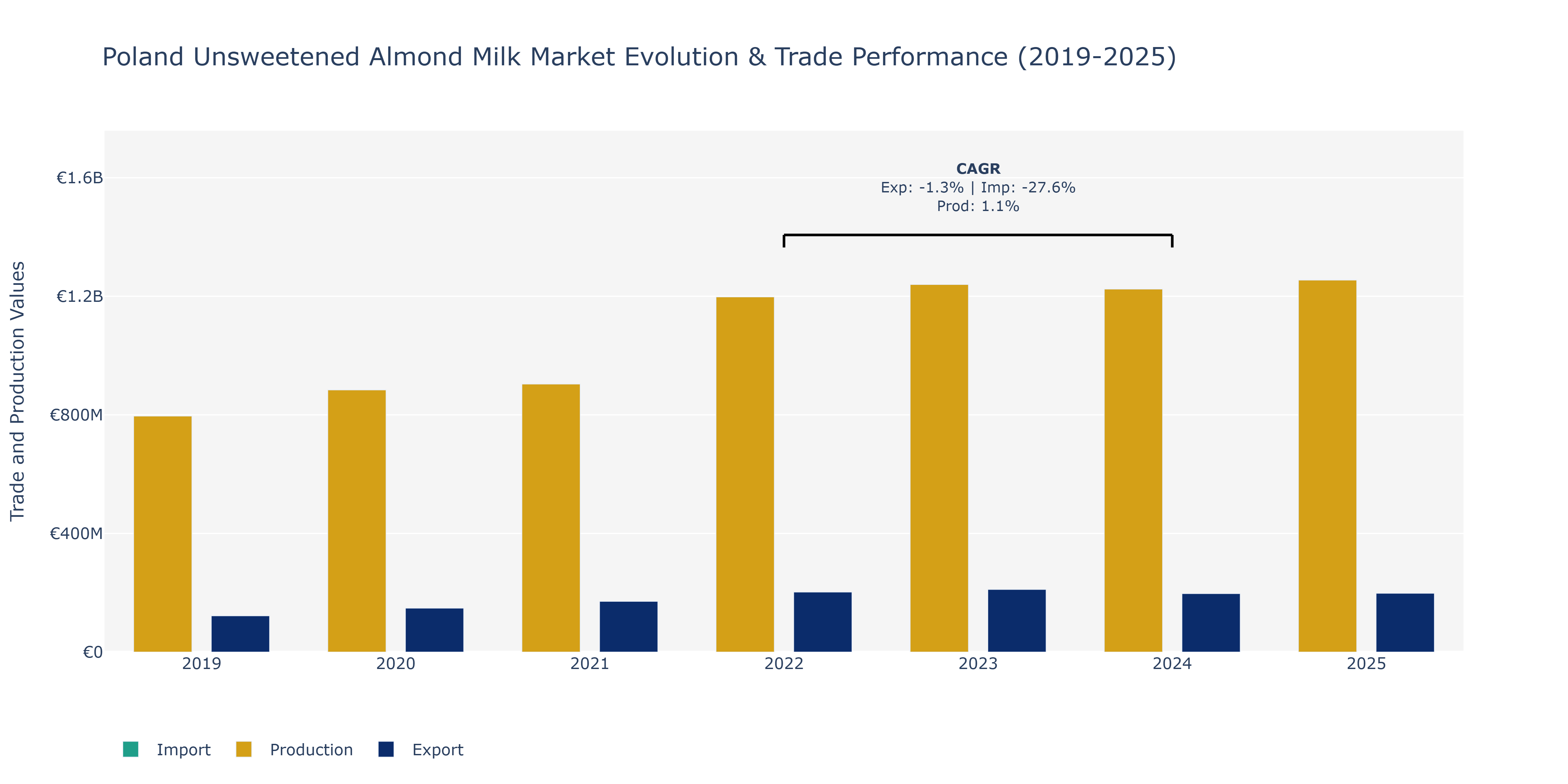 Poland Unsweetened Almond Milk Market: Production & Trade Performance (2019-2025)