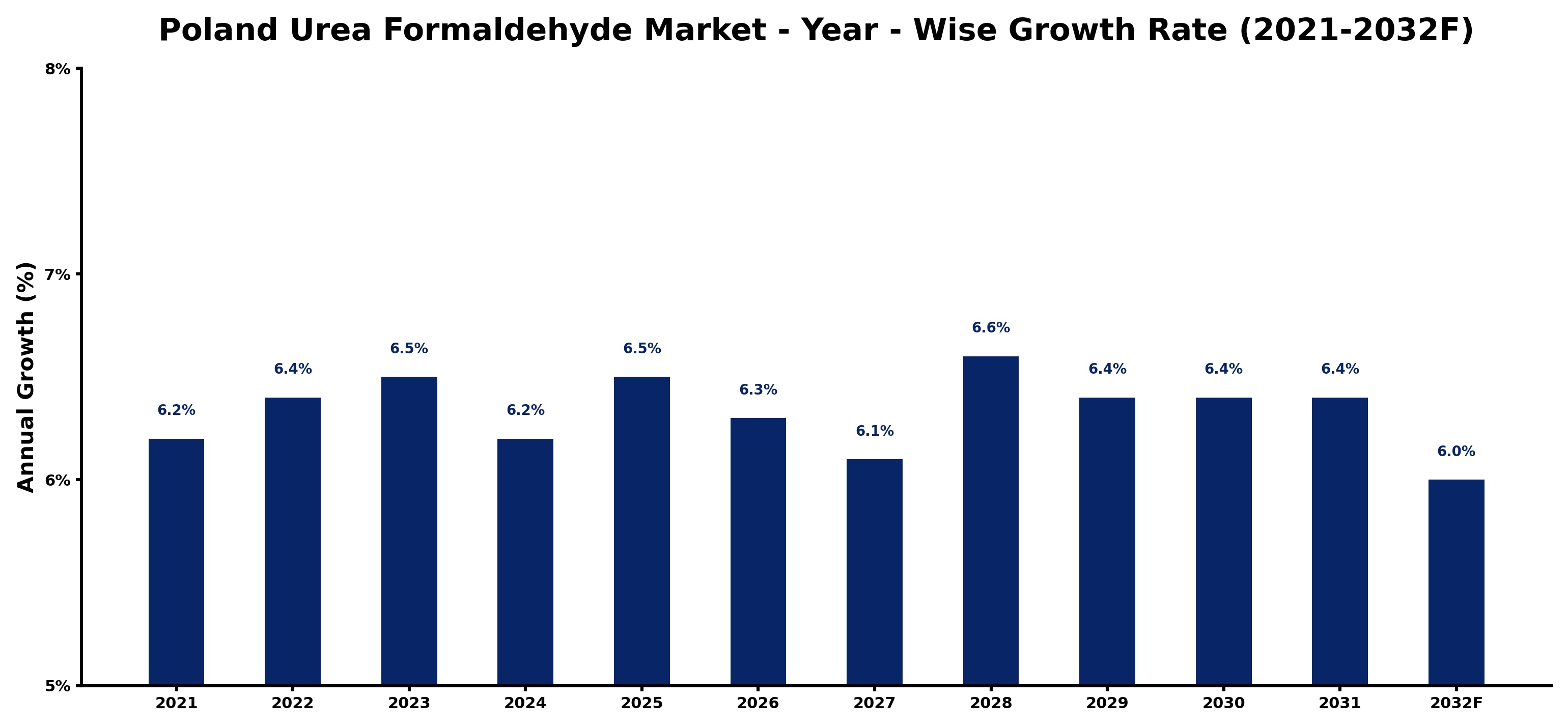 Poland Urea Formaldehyde Market Year-wise Growth Rate and Key Drivers