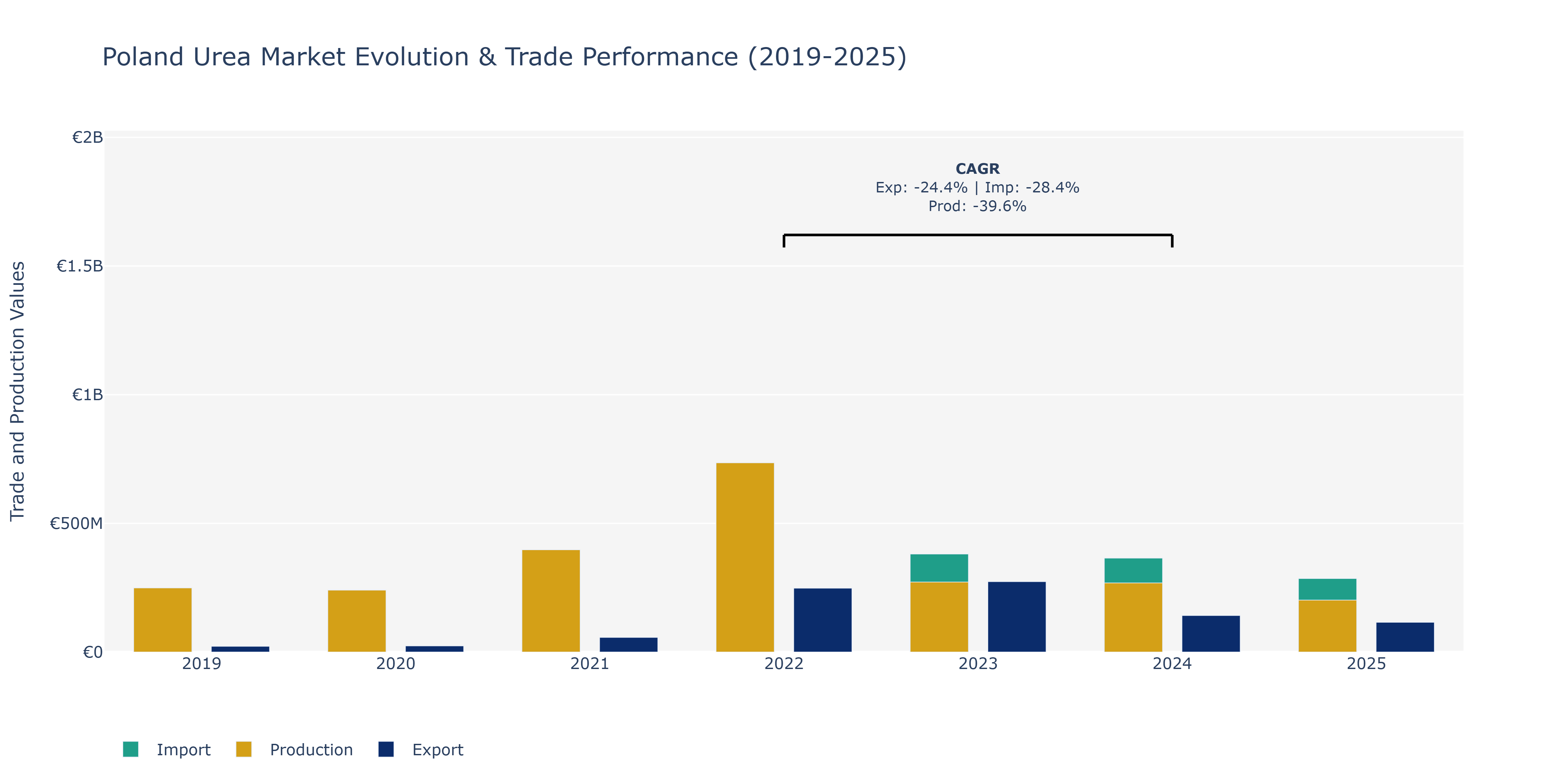 Poland Urea Market: Production & Trade Performance (2019-2025)