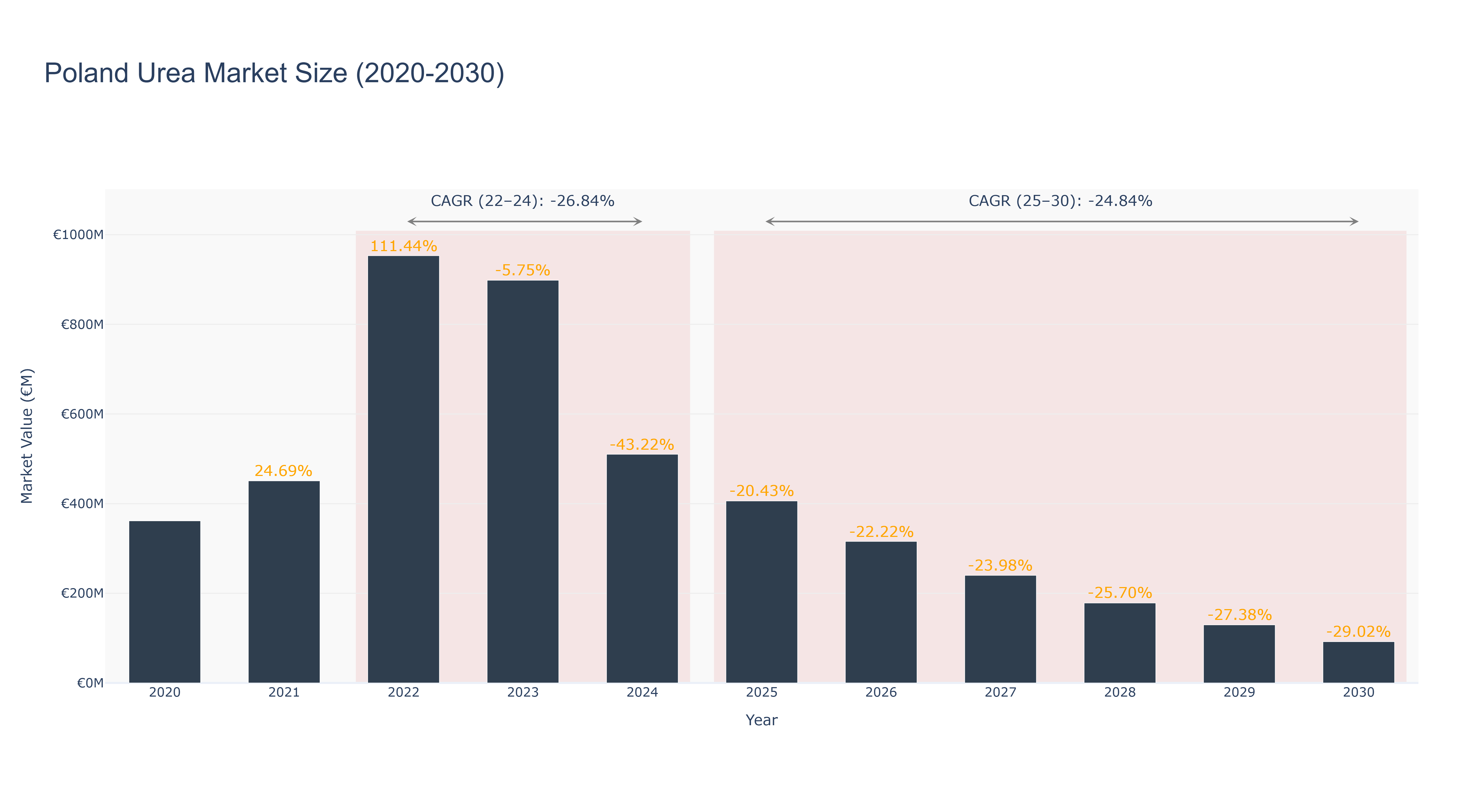 Poland Urea Market Size (2020-2030)