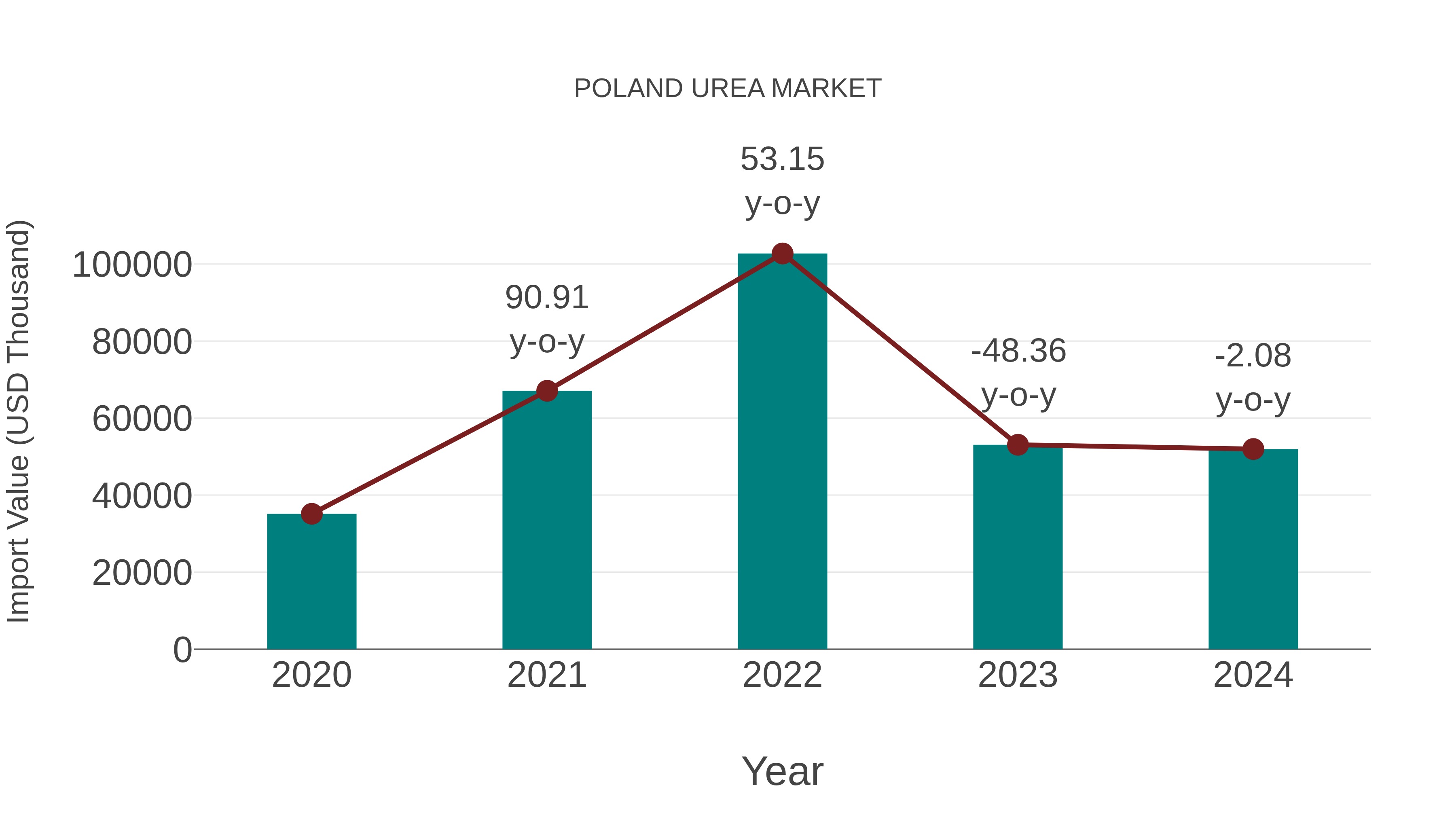  Poland Urea Market: Import Trend Analysis