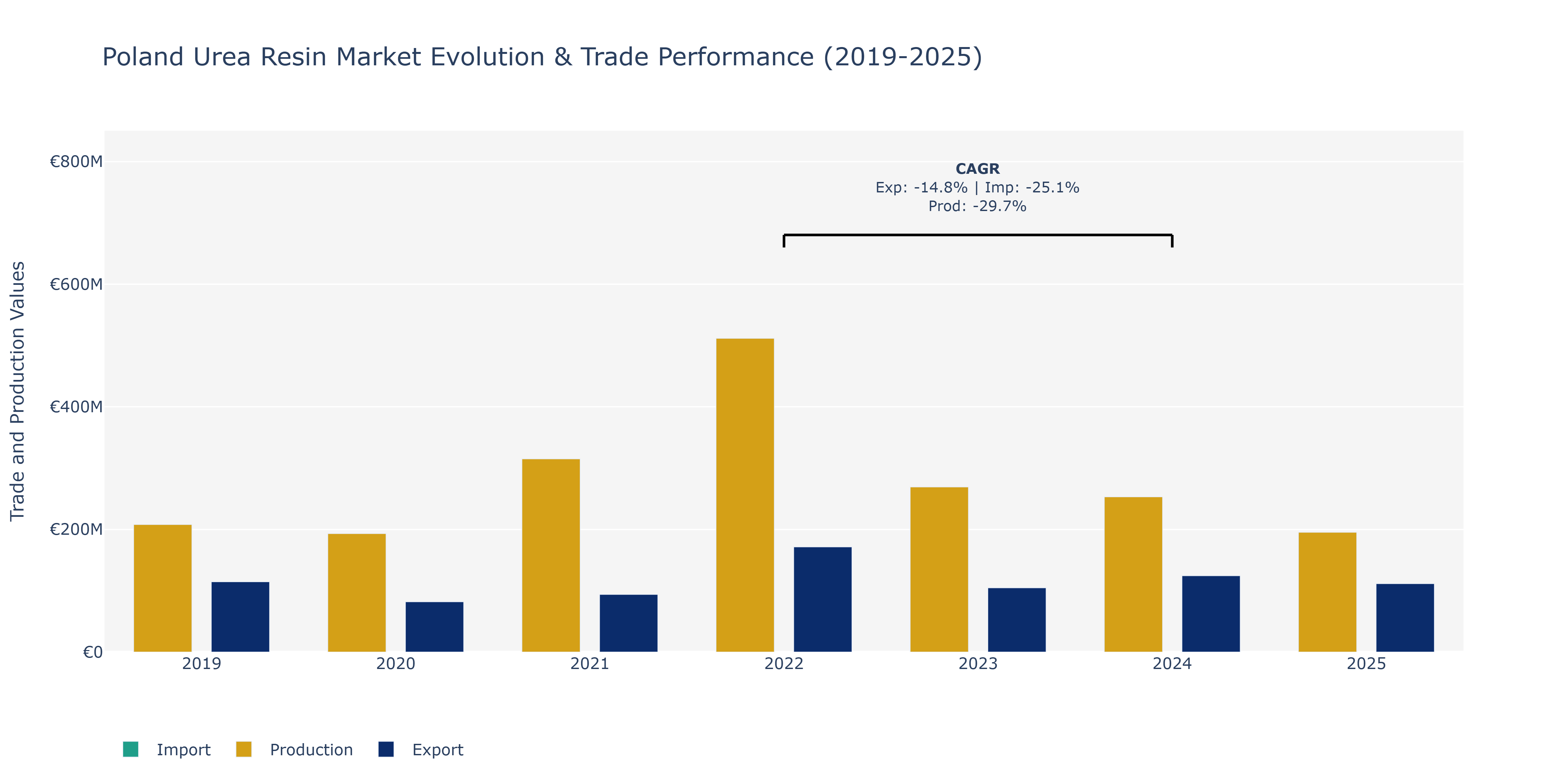 Poland Urea Resin Market: Production & Trade Performance (2019-2025)