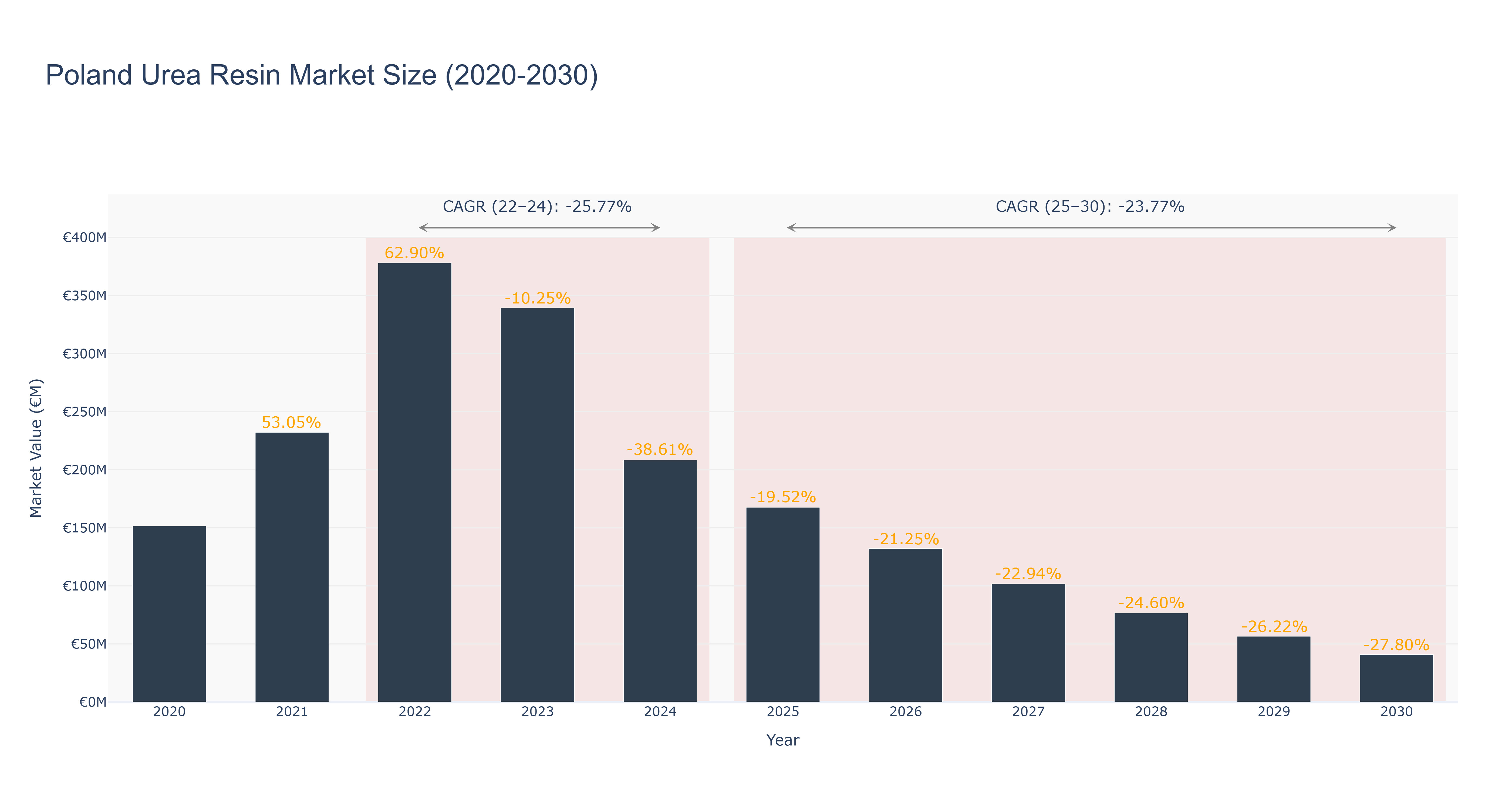 Poland Urea Resin Market Size (2020-2030)